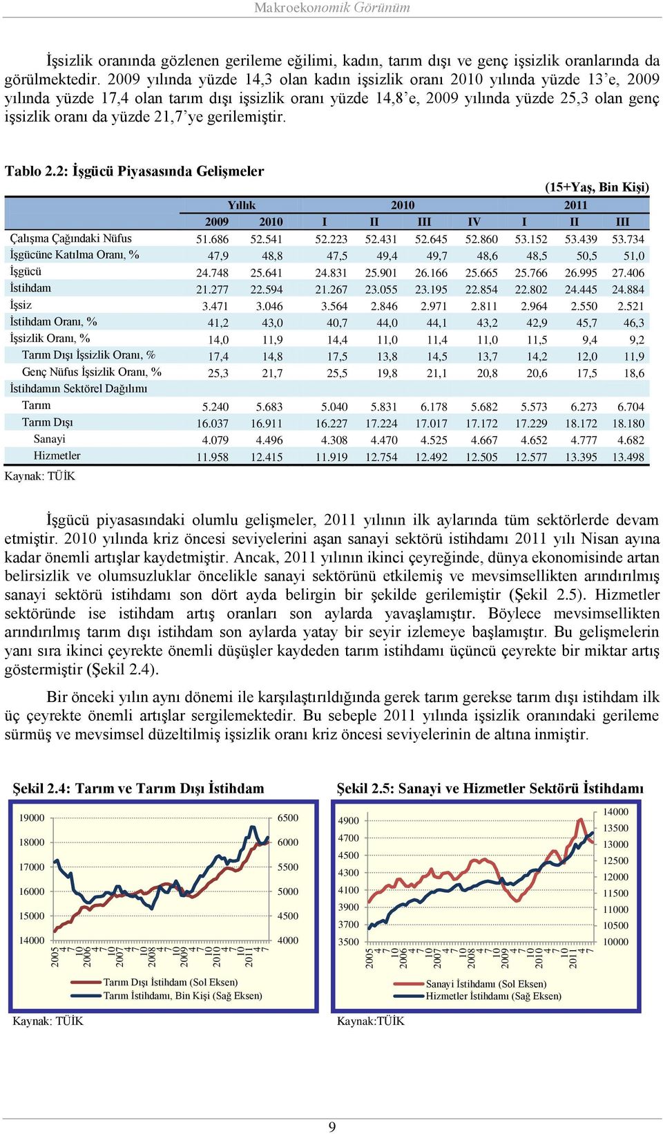 yüzde 21,7 ye gerilemiştir. Tablo 2.2: İşgücü Piyasasında Gelişmeler (15+Yaş, Bin Kişi) Yıllık 2010 2011 2009 2010 I II III IV I II III Çalışma Çağındaki Nüfus 51.686 52.541 52.223 52.431 52.645 52.