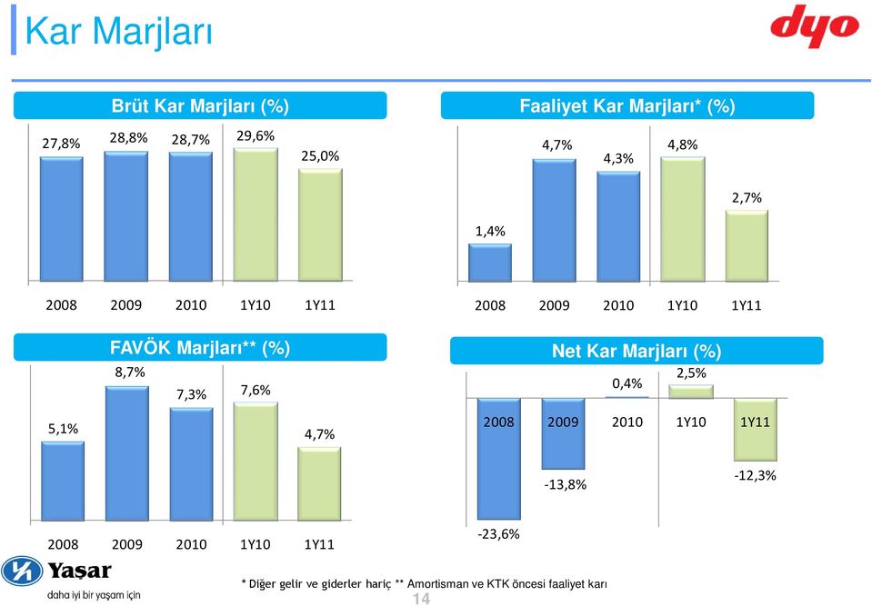 Net Kar Marjları (%) 8,7% 7,3% 7,6% 4,7% 0,4% 2,5% 2008 2009 2010 1Y10 1Y11-13,8% -12,3% 2008