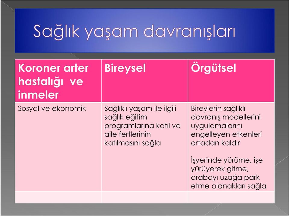 Örgütsel Bireylerin sağlıklı davranış modellerini uygulamalarını engelleyen etkenleri