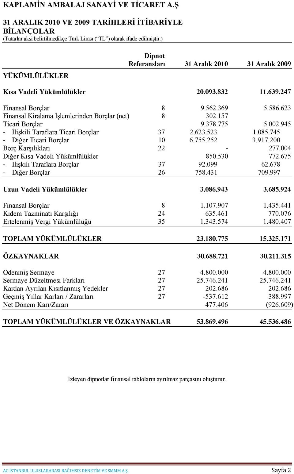 200 Borç Karşılıkları 22-277.004 Diğer Kısa Vadeli Yükümlülükler 850.530 772.675 - İlişkili Taraflara Borçlar 37 92.099 62.678 - Diğer Borçlar 26 758.431 709.997 Uzun Vadeli Yükümlülükler 3.086.943 3.