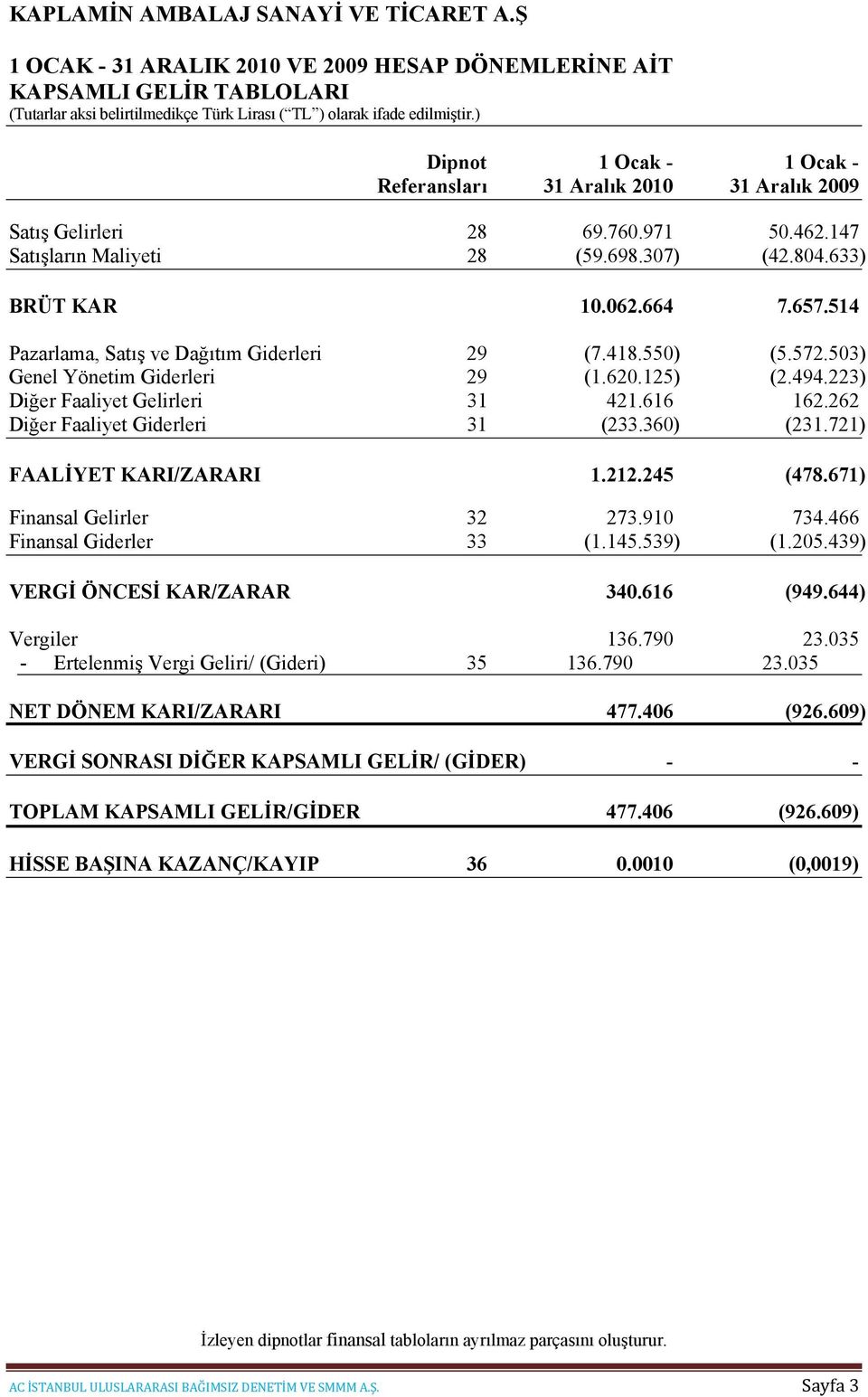 262 Diğer Faaliyet Giderleri 31 (233.360) (231.721) FAALİYET KARI/ZARARI 1.212.245 (478.671) Finansal Gelirler 32 273.910 734.466 Finansal Giderler 33 (1.145.539) (1.205.