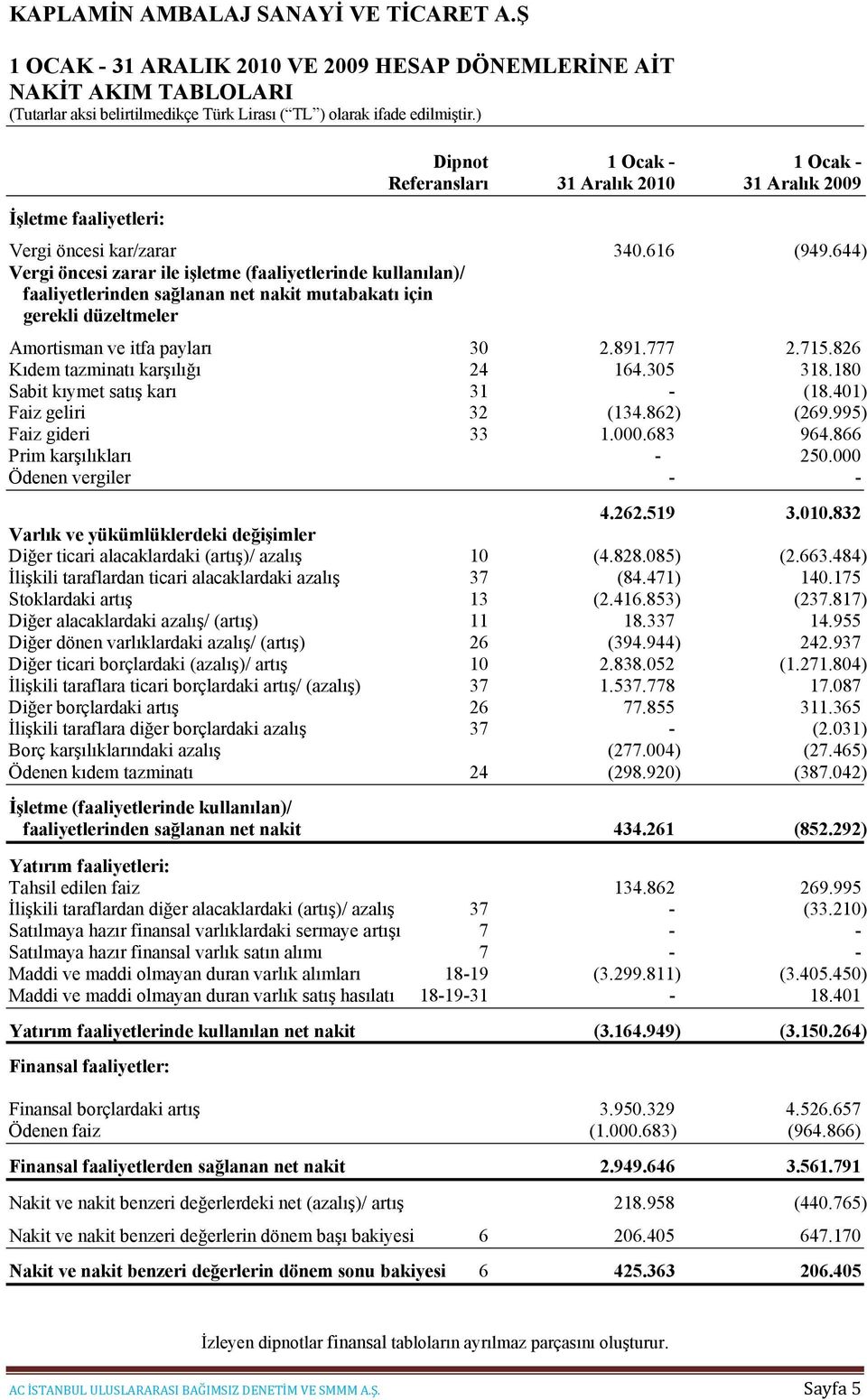 826 Kıdem tazminatı karşılığı 24 164.305 318.180 Sabit kıymet satış karı 31 - (18.401) Faiz geliri 32 (134.862) (269.995) Faiz gideri 33 1.000.683 964.866 Prim karşılıkları - 250.