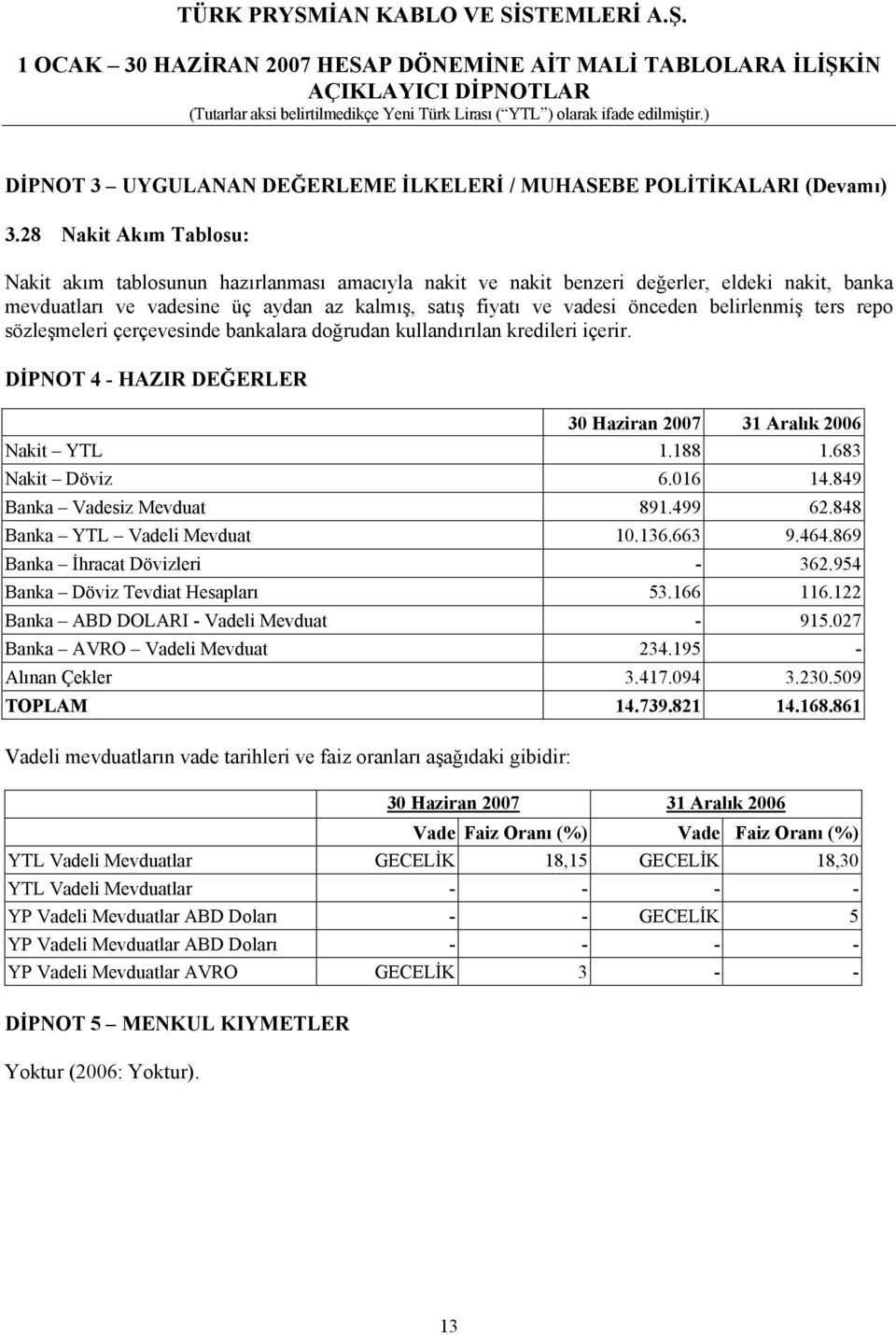 belirlenmiş ters repo sözleşmeleri çerçevesinde bankalara doğrudan kullandırılan kredileri içerir. DİPNOT 4 - HAZIR DEĞERLER 30 Haziran 2007 31 Aralık 2006 Nakit YTL 1.188 1.683 Nakit Döviz 6.016 14.