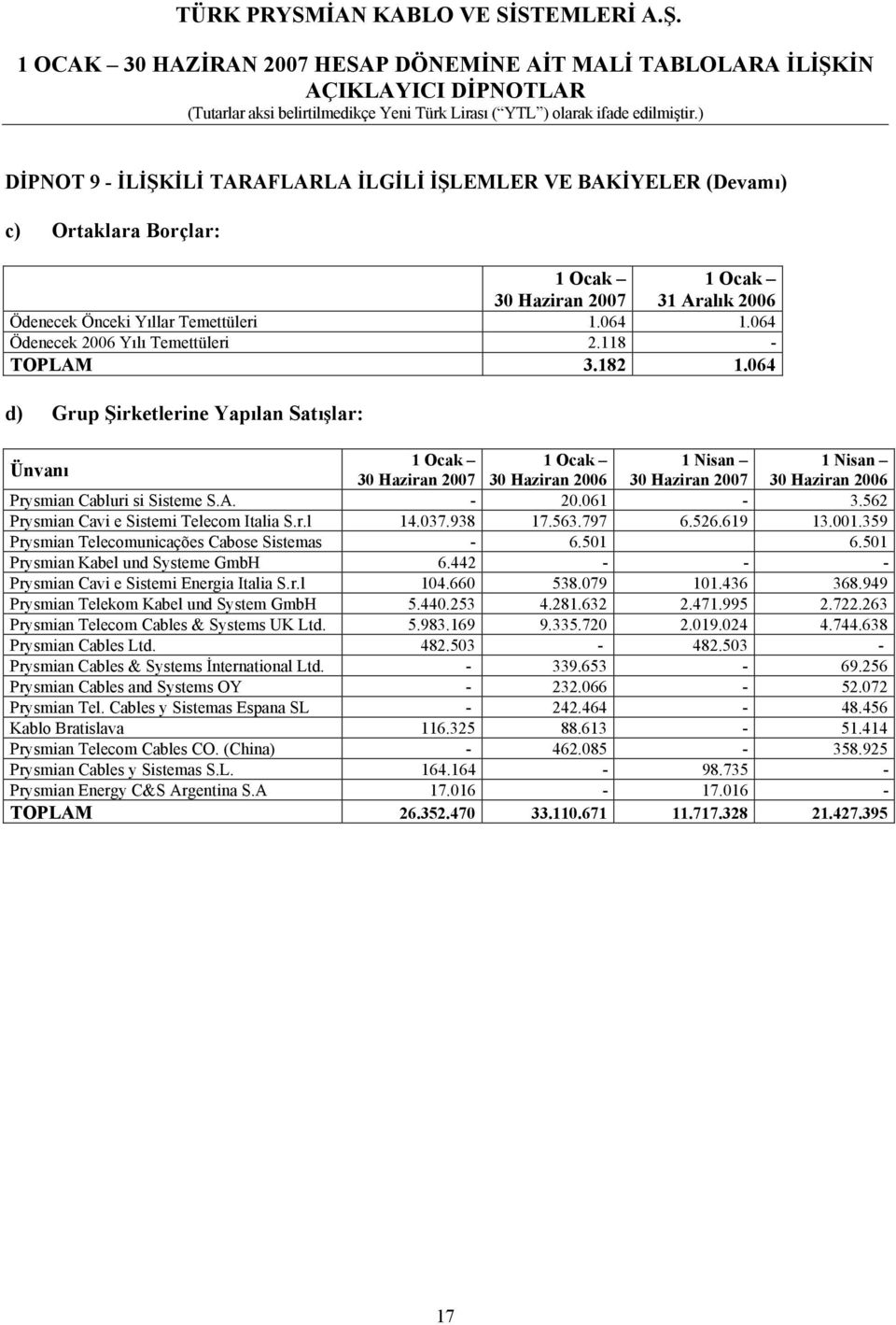 064 d) Grup Şirketlerine Yapılan Satışlar: Ünvanı 1 Ocak 1 Ocak 1 Nisan 1 Nisan 30 Haziran 2007 30 Haziran 2006 30 Haziran 2007 30 Haziran 2006 Prysmian Cabluri si Sisteme S.A. - 20.061-3.