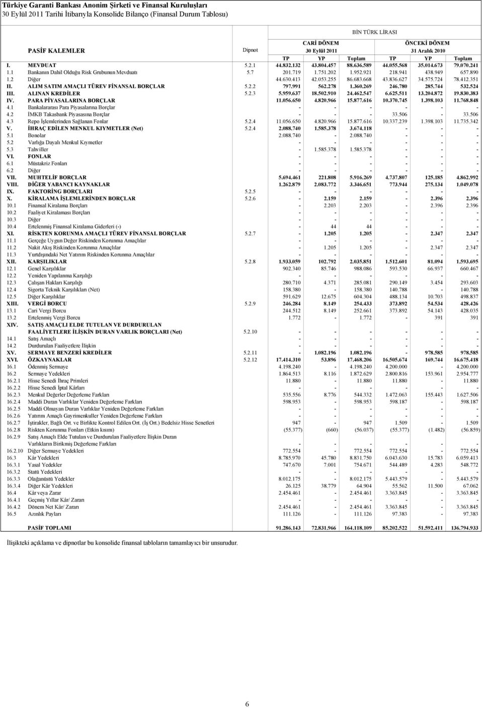 683.668 43.836.627 34.575.724 78.412.351 II. ALIM SATIM AMAÇLI TÜREV FİNANSAL BORÇLAR 5.2.2 797.991 562.278 1.360.269 246.780 285.744 532.524 III. ALINAN KREDİLER 5.2.3 5.959.637 18.502.910 24.462.