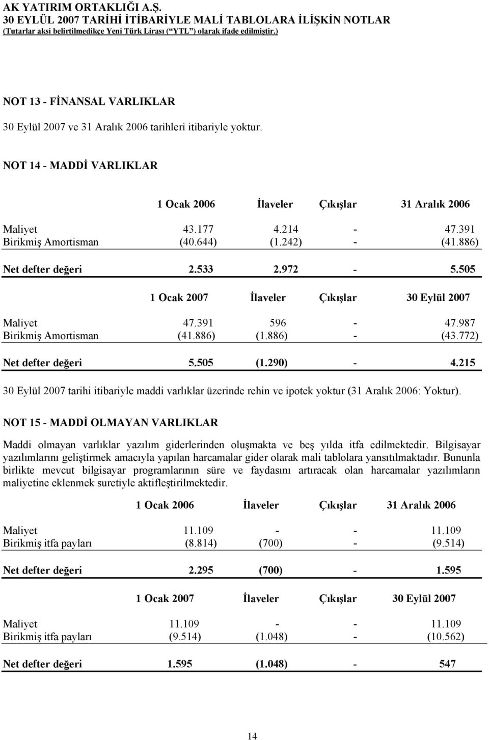 886) - (43.772) Net defter değeri 5.505 (1.290) - 4.215 30 Eylül 2007 tarihi itibariyle maddi varlıklar üzerinde rehin ve ipotek yoktur (31 Aralık 2006: Yoktur).