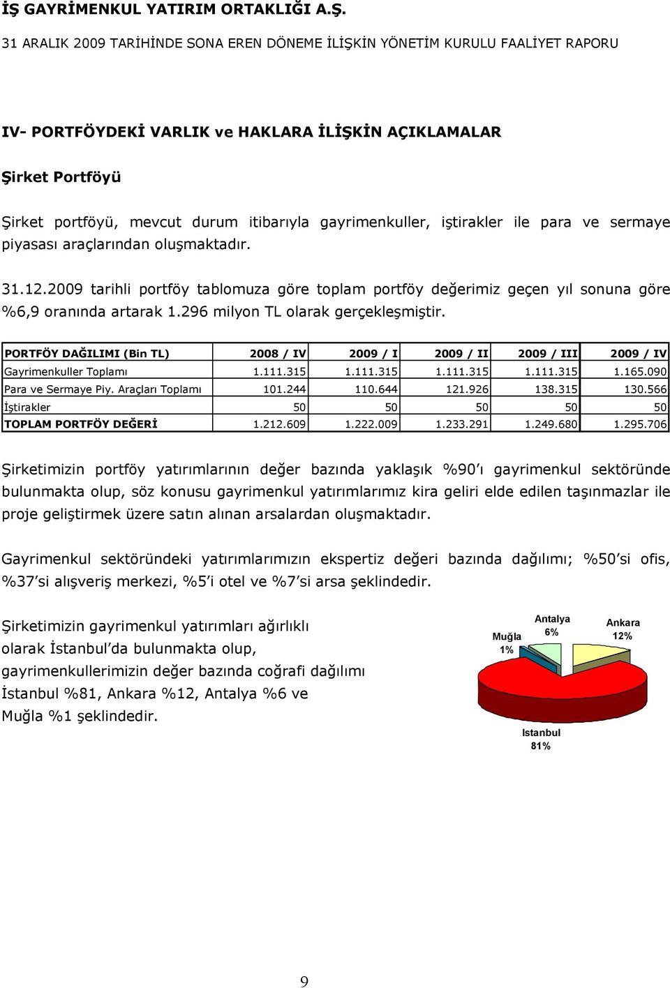 PORTFÖY DAĞILIMI (Bin TL) 2008 / IV 2009 / I 2009 / II 2009 / III 2009 / IV Gayrimenkuller Toplamı 1.111.315 1.111.315 1.111.315 1.111.315 1.165.090 Para ve Sermaye Piy. Araçları Toplamı 101.244 110.