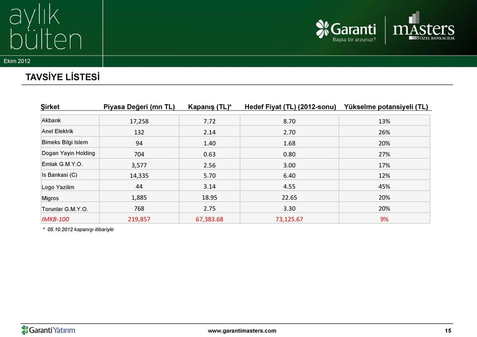 M.Y.O. 3,577 2.56 3.00 17% Is Bankasi (C) 14,335 5.70 6.40 12% Logo Yazilim 44 3.14 4.55 45% Migros 1,885 18.95 22.