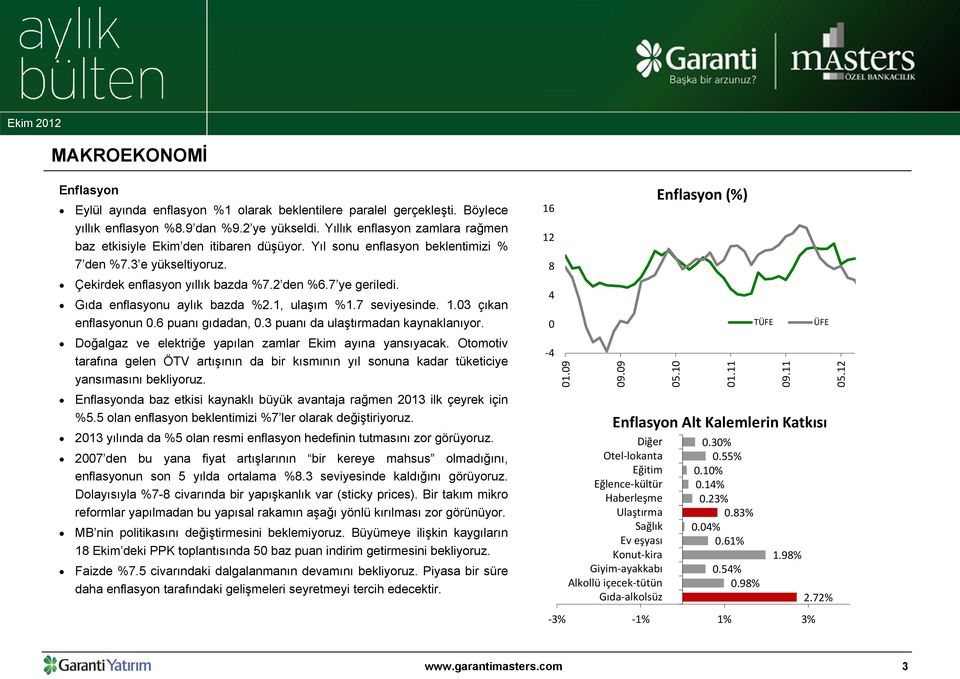 Gıda enflasyonu aylık bazda %2.1, ulaşım %1.7 seviyesinde. 1.03 çıkan enflasyonun 0.6 puanı gıdadan, 0.3 puanı da ulaştırmadan kaynaklanıyor.