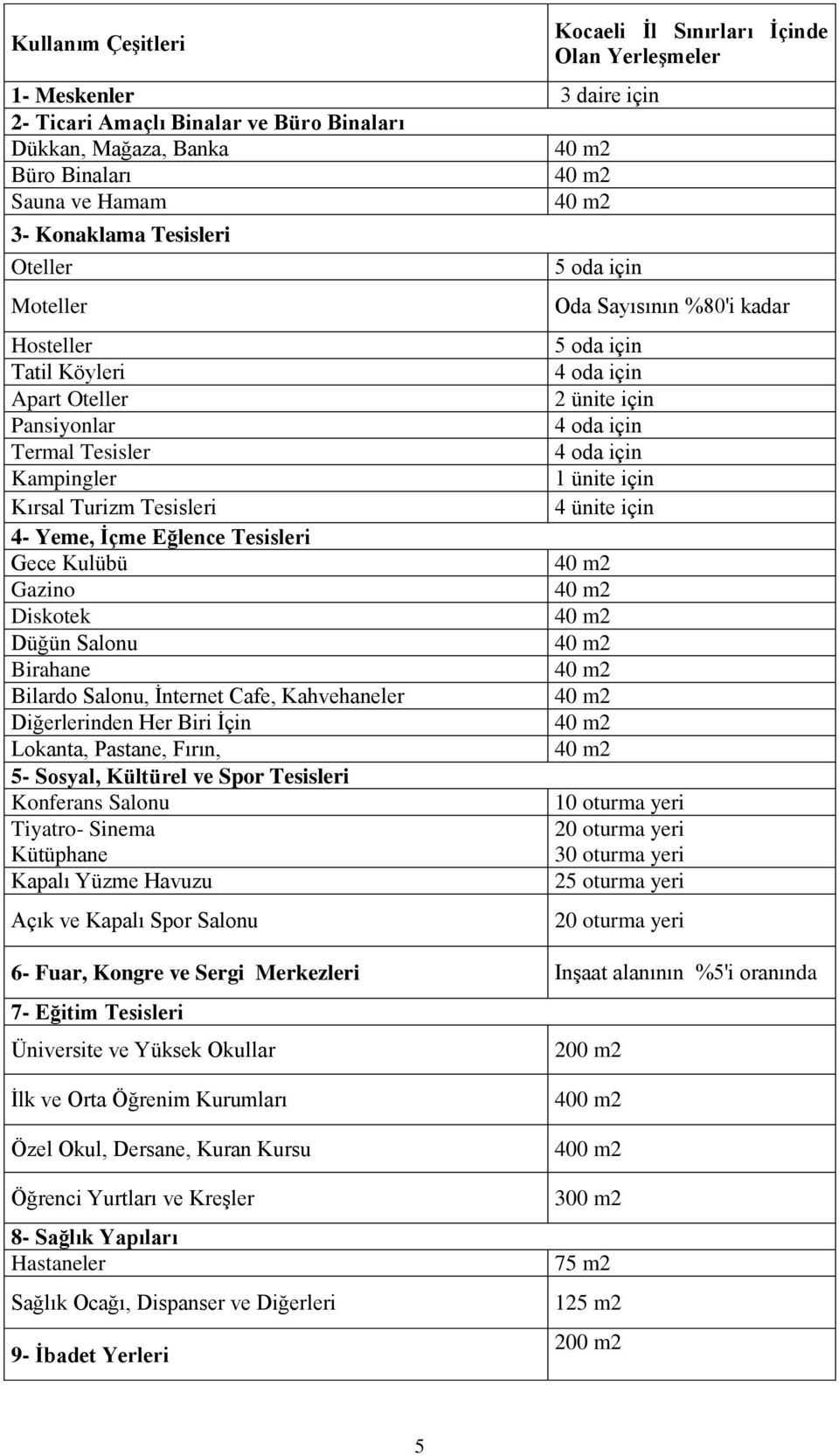 Kahvehaneler Diğerlerinden Her Biri İçin Lokanta, Pastane, Fırın, 5- Sosyal, Kültürel ve Spor Tesisleri Konferans Salonu Tiyatro- Sinema Kütüphane Kapalı Yüzme Havuzu Açık ve Kapalı Spor Salonu