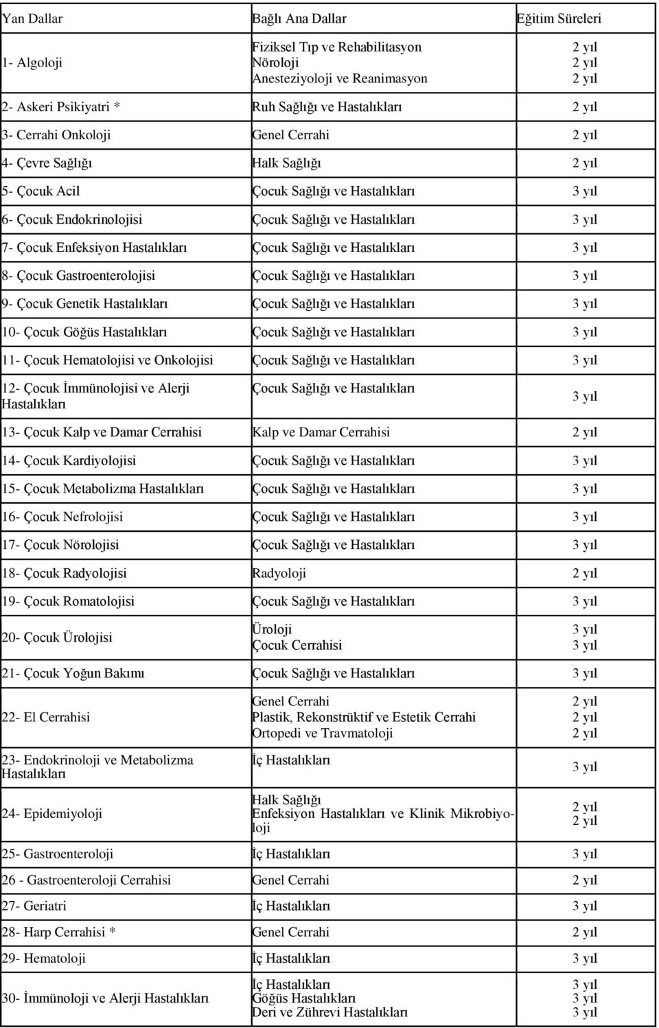 Hastalıkları 8- Çocuk Gastroenterolojisi Çocuk Sağlığı ve Hastalıkları 9- Çocuk Genetik Hastalıkları Çocuk Sağlığı ve Hastalıkları 10- Çocuk Göğüs Hastalıkları Çocuk Sağlığı ve Hastalıkları 11- Çocuk