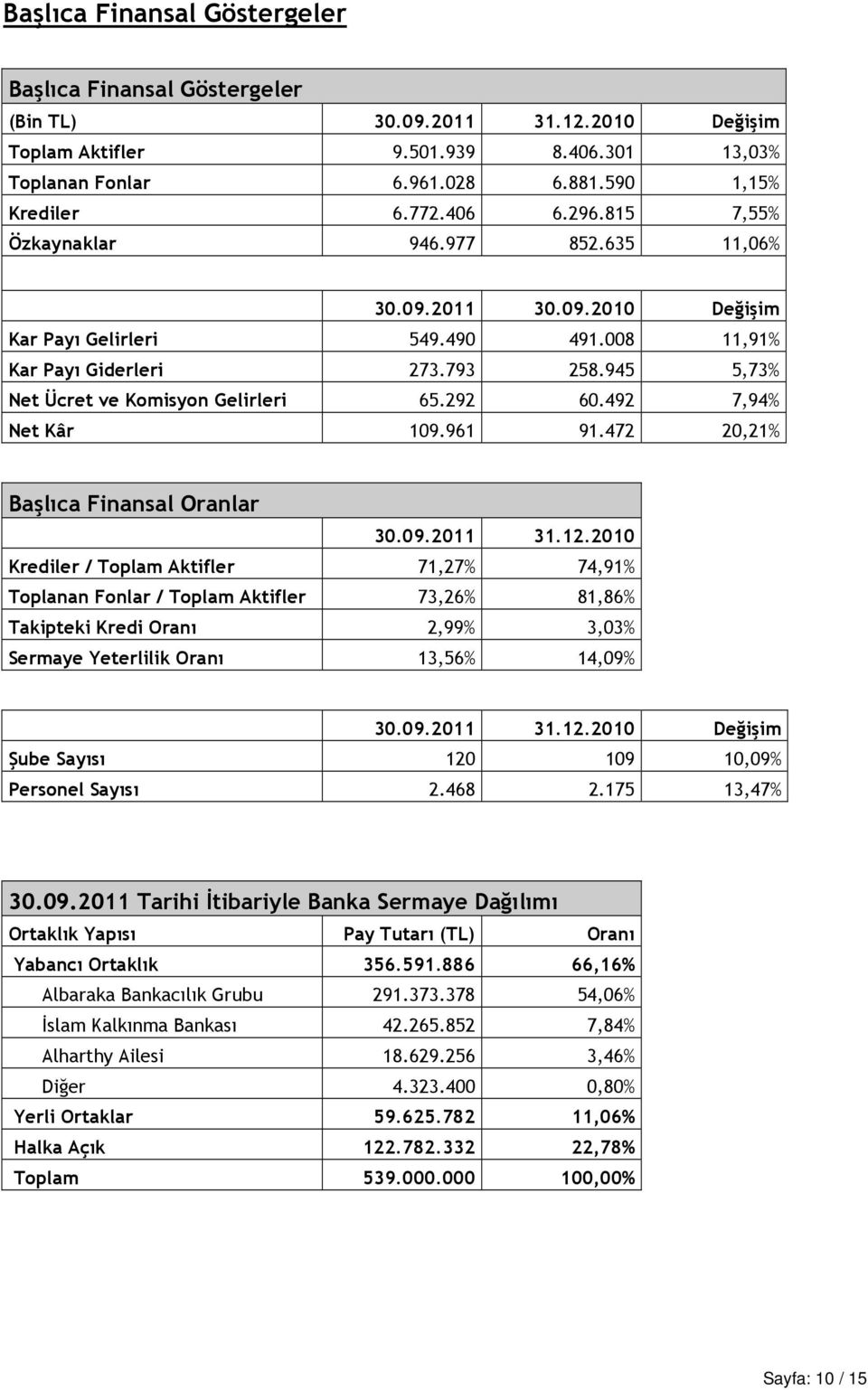 945 5,73% Net Ücret ve Komisyon Gelirleri 65.292 60.492 7,94% Net Kâr 109.961 91.472 20,21% Başlıca Finansal Oranlar 30.09.2011 31.12.