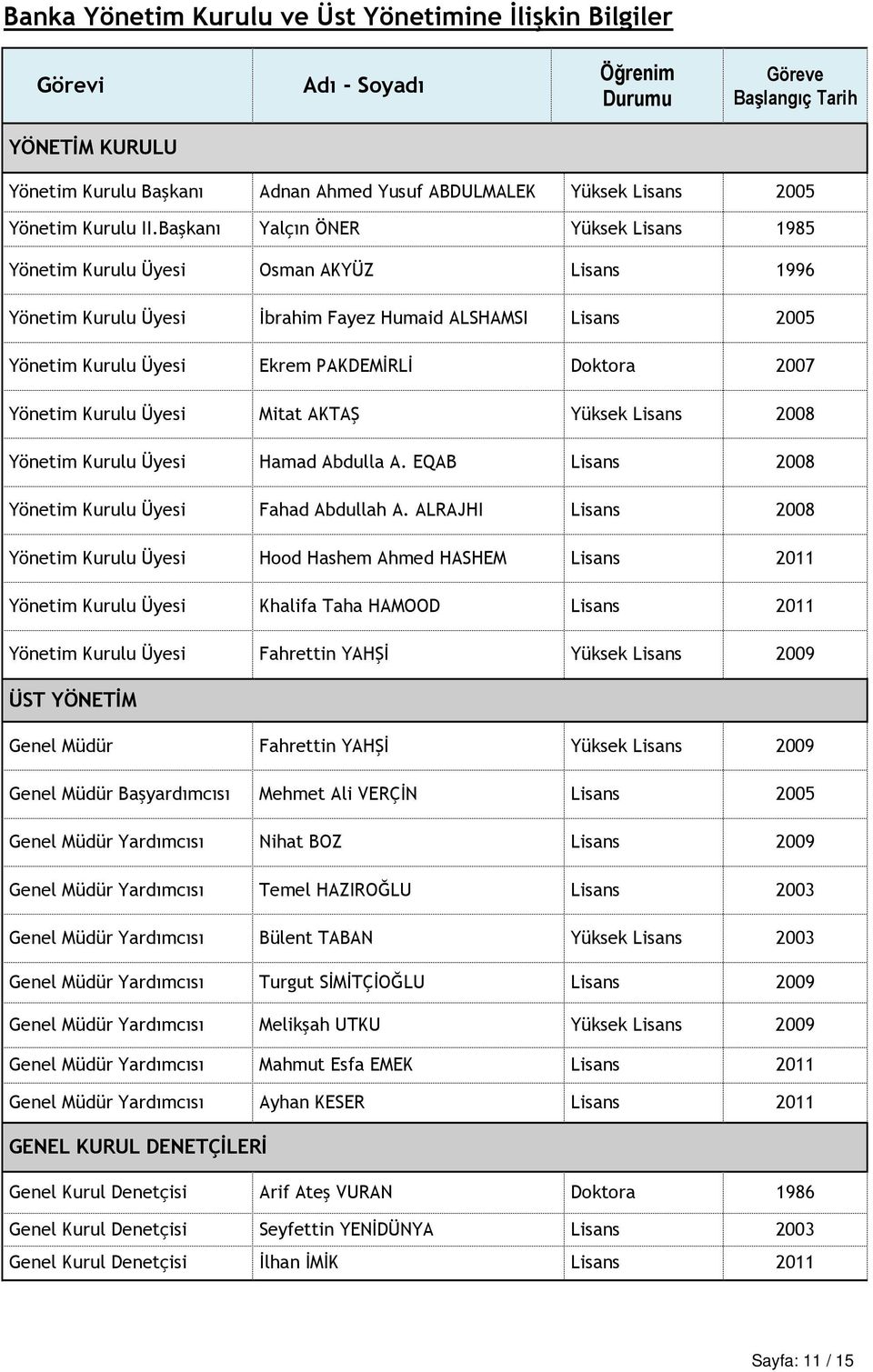 Başkanı Yalçın ÖNER Yüksek Lisans 1985 Yönetim Kurulu Üyesi Osman AKYÜZ Lisans 1996 Yönetim Kurulu Üyesi İbrahim Fayez Humaid ALSHAMSI Lisans 2005 Yönetim Kurulu Üyesi Ekrem PAKDEMİRLİ Doktora 2007