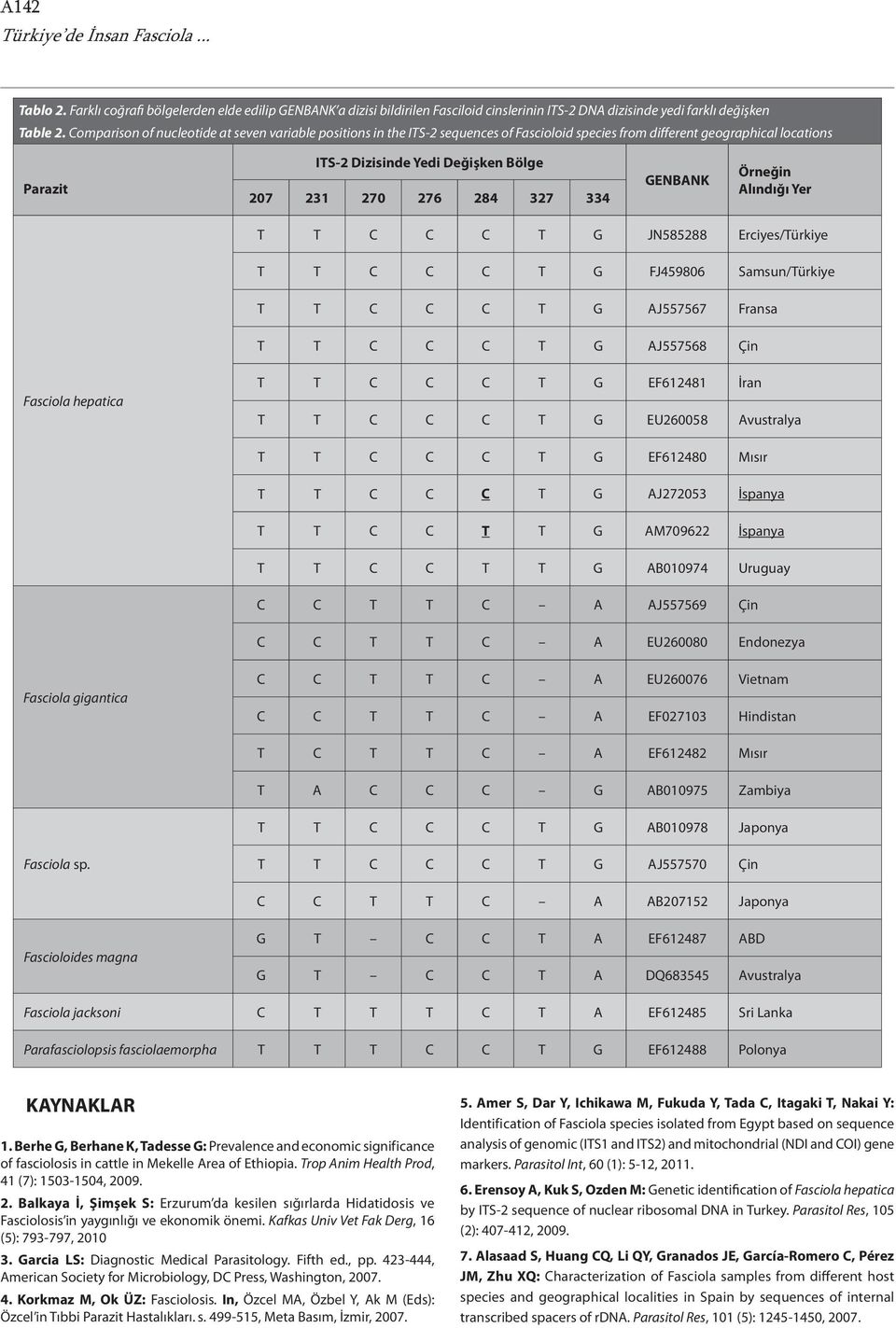 327 334 GENBANK Örneğin Alındığı Yer T T C C C T G JN585288 Erciyes/Türkiye T T C C C T G FJ459806 Samsun/Türkiye T T C C C T G AJ557567 Fransa T T C C C T G AJ557568 Çin Fasciola hepatica T T C C C
