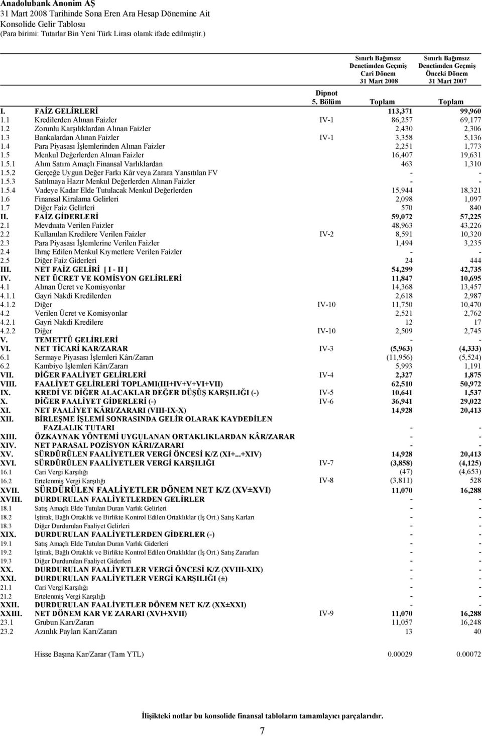 3 Bankalardan Alınan Faizler IV-1 3,358 5,136 1.4 Para Piyasası İşlemlerinden Alınan Faizler 2,251 1,773 1.5 Menkul Değerlerden Alınan Faizler 16,407 19,631 1.5.1 Alım Satım Amaçlı Finansal Varlıklardan 463 1,310 1.