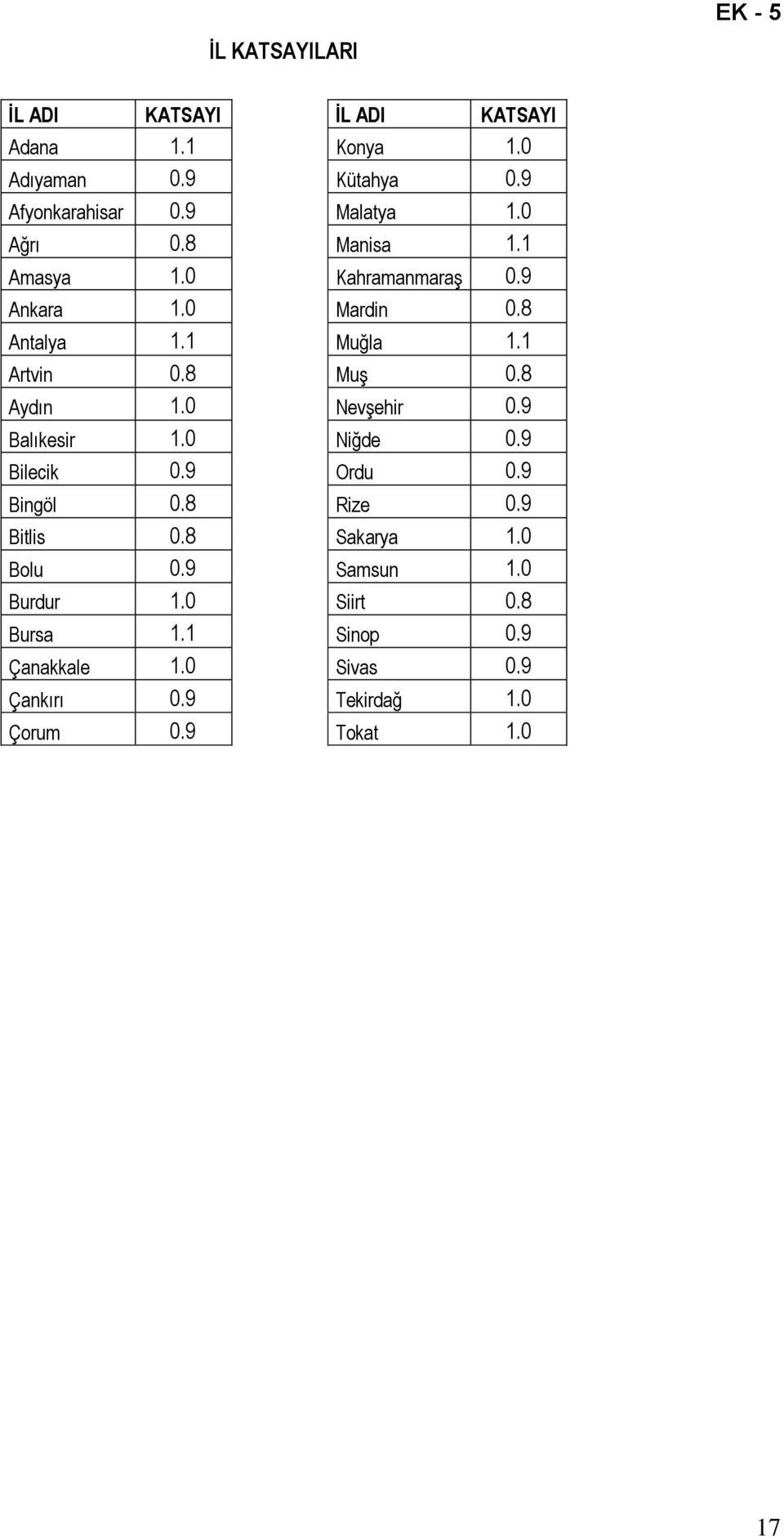 8 Muş 0.8 Aydın 1.0 Nevşehir 0.9 Balıkesir 1.0 Niğde 0.9 Bilecik 0.9 Ordu 0.9 Bingöl 0.8 Rize 0.9 Bitlis 0.8 Sakarya 1.