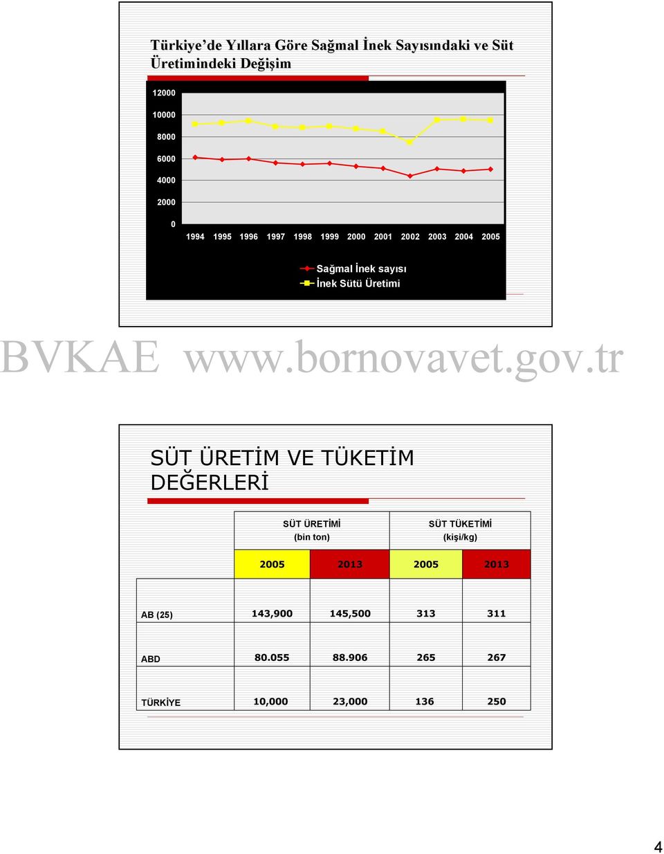 İnek Sütü Üretimi SÜT ÜRETİM VE TÜKETİM DEĞERLERİ SÜT ÜRETİMİ (bin ton) SÜT TÜKETİMİ (kişi/kg) 2005