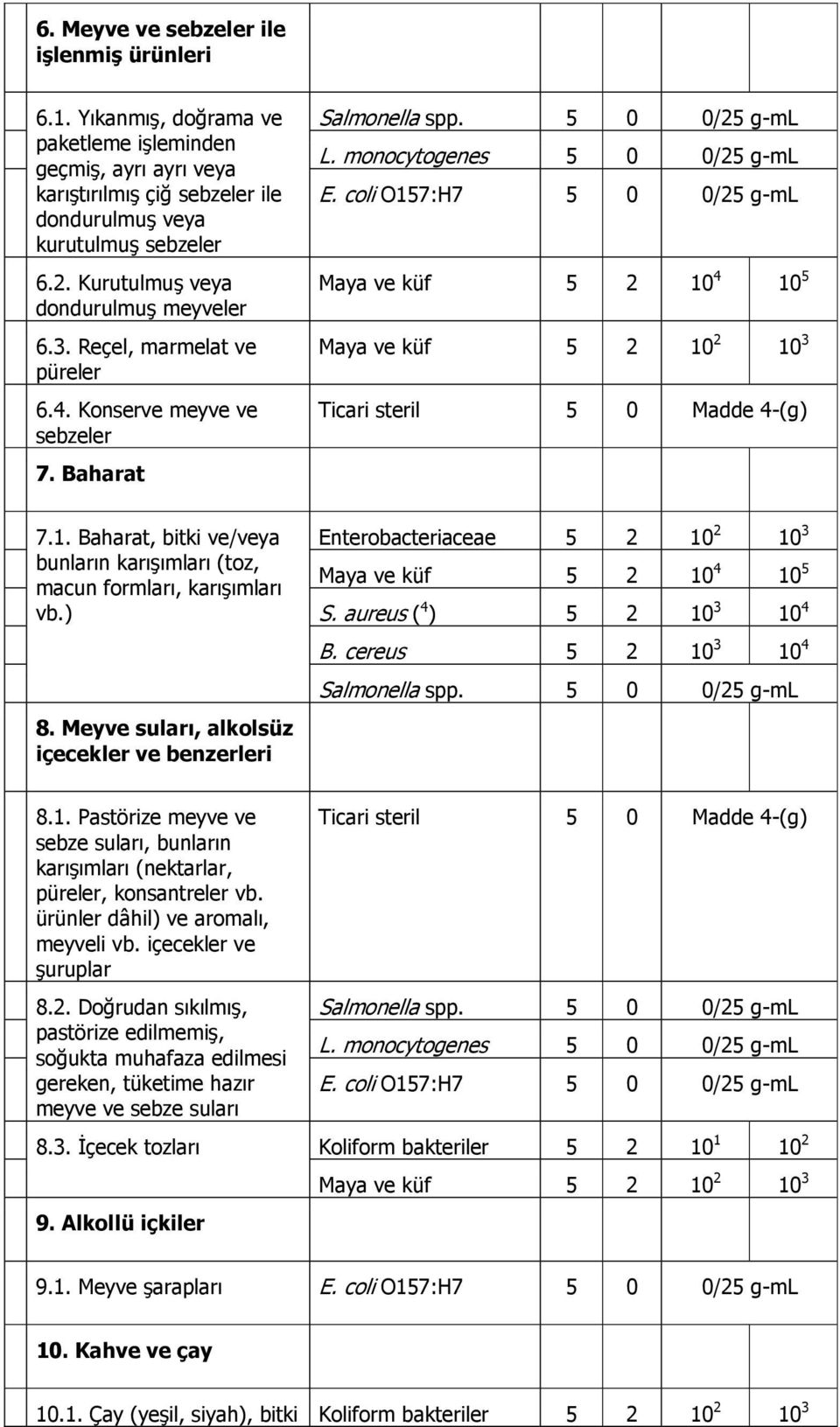 4 10 5 Ticari steril 5 0 Madde 4-(g) 7.1. Baharat, bitki ve/veya bunların karışımları (toz, macun formları, karışımları vb.) 8.