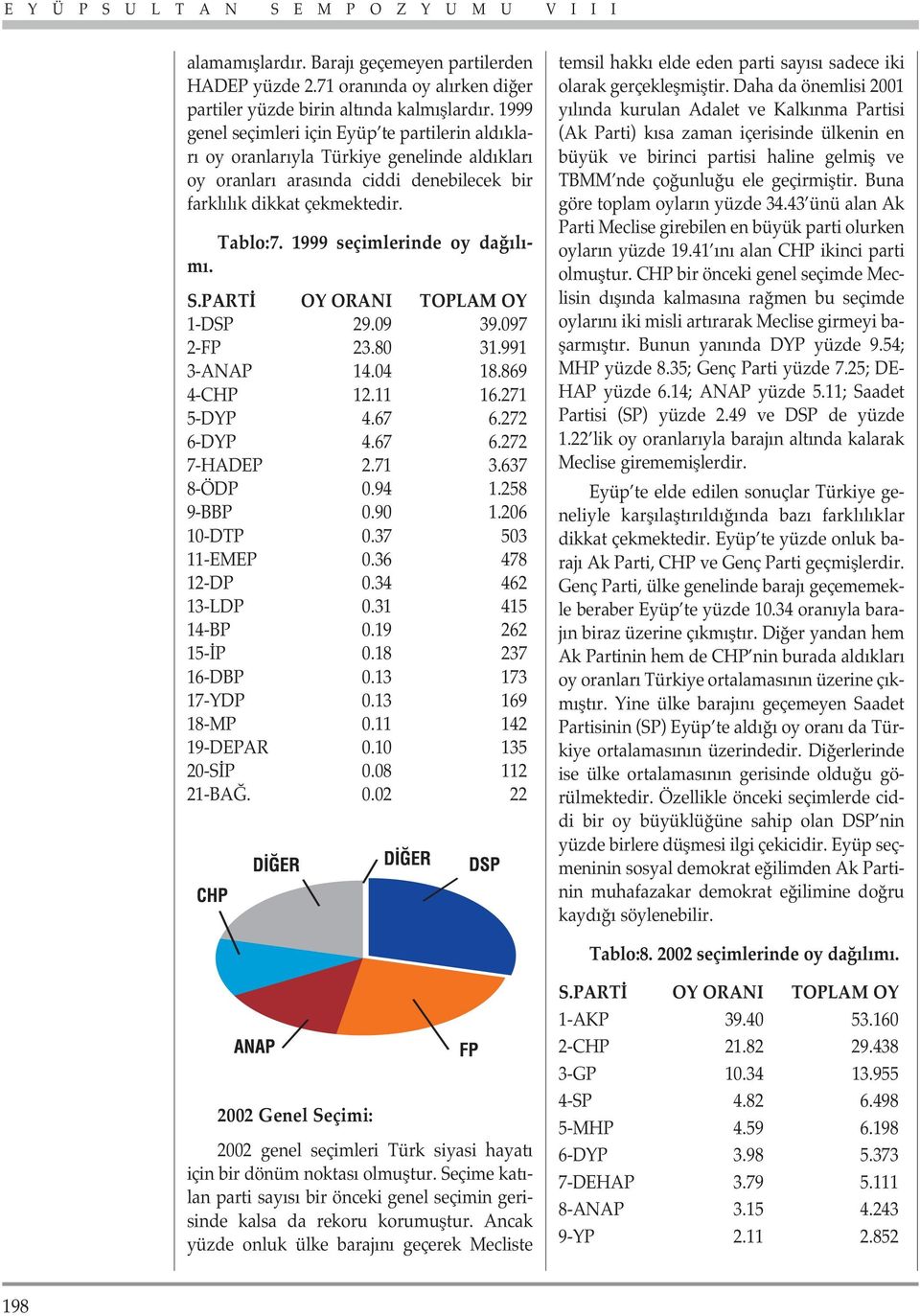 1999 seçimlerinde oy da l - m. S.PART OY ORANI TOPLAM OY 1-DSP 29.09 39.097 2-FP 23.80 31.991 3-ANAP 14.04 18.869 4-CHP 12.11 16.271 5-DYP 4.67 6.272 6-DYP 4.67 6.272 7-HADEP 2.71 3.637 8-ÖDP 0.94 1.