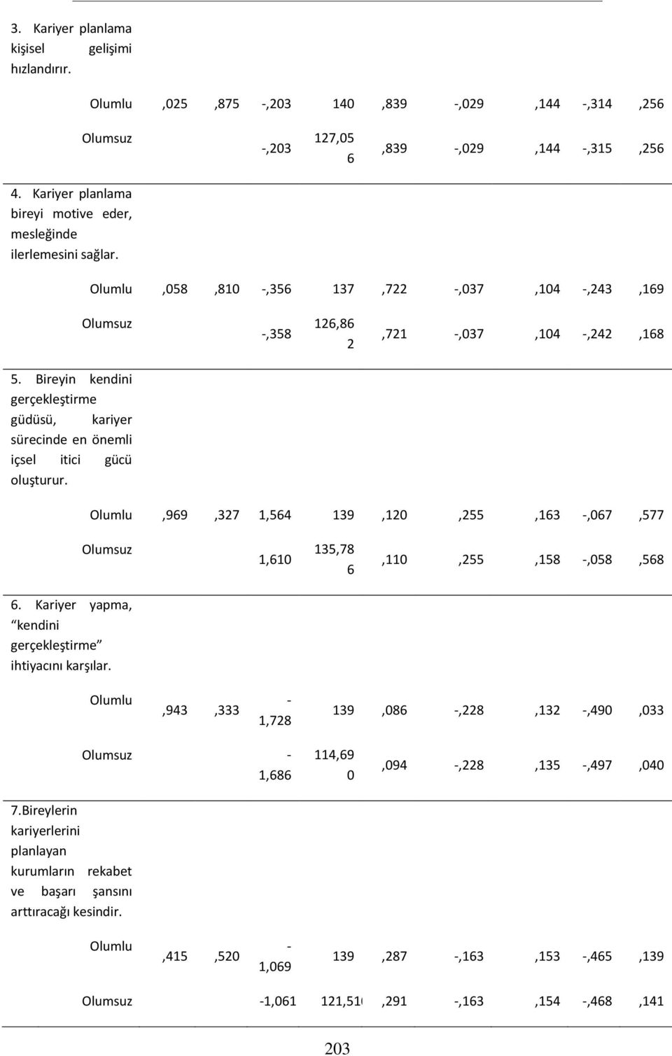 Bireyin kendini gerçekleştirme güdüsü, kariyer sürecinde en önemli içsel itici gücü oluşturur. Olumlu,6,7,56,,55,6 -,67,577,6 5,78 6,,55,58 -,58,568 6.