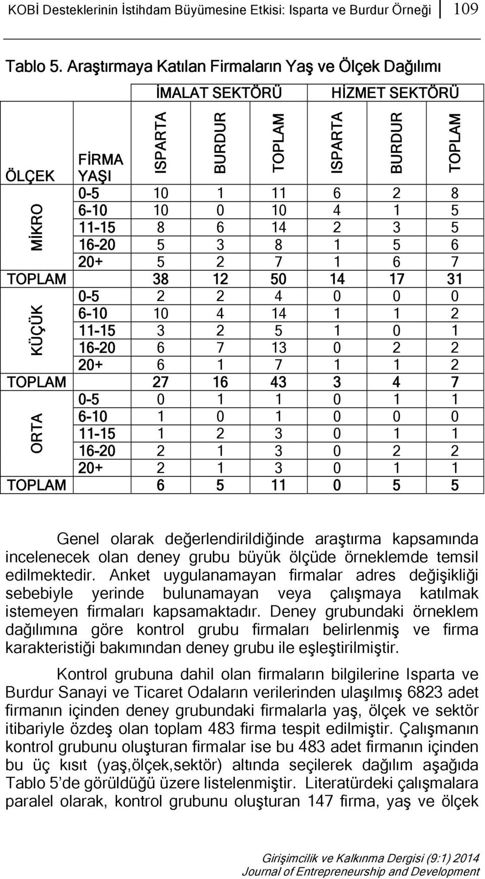 1 6 7 TOPLAM 38 12 50 14 17 31 0-5 2 2 4 0 0 0 6-10 10 4 14 1 1 2 11-15 3 2 5 1 0 1 16-20 6 7 13 0 2 2 20+ 6 1 7 1 1 2 TOPLAM 27 16 43 3 4 7 0-5 0 1 1 0 1 1 6-10 1 0 1 0 0 0 11-15 1 2 3 0 1 1 16-20 2