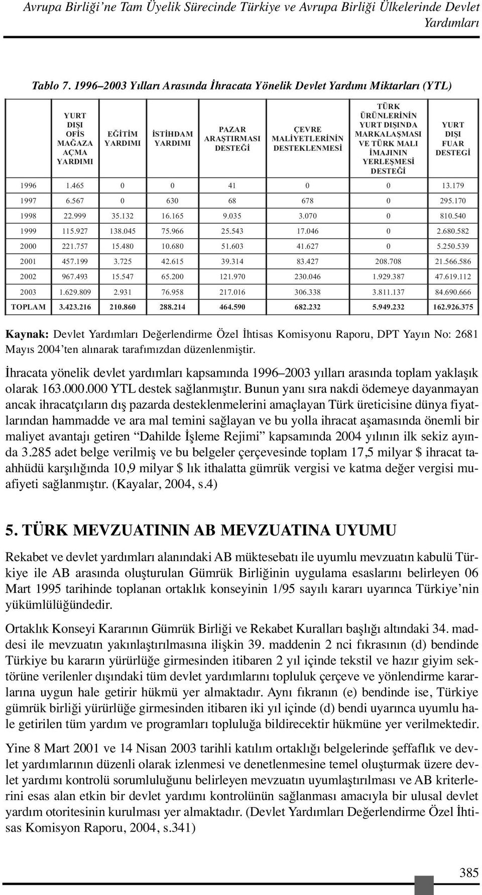 TÜRK ÜRÜNLER N N YURT DI INDA MARKALA MASI VE TÜRK MALI MAJININ YERLE MES DESTE YURT DI I FUAR DESTEG 1996 1.465 0 0 41 0 0 13.179 1997 6.567 0 630 68 678 0 295.170 1998 22.999 35.132 16.165 9.035 3.