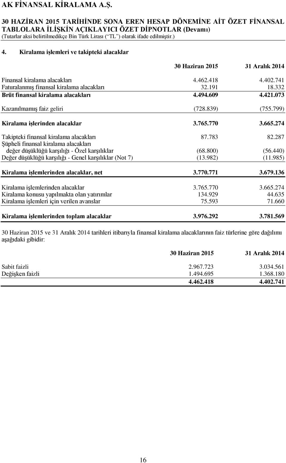 783 82.287 Şüpheli finansal kiralama alacakları değer düşüklüğü karşılığı - Özel karşılıklar (68.800) (56.440) Değer düşüklüğü karşılığı - Genel karşılıklar (Not 7) (13.982) (11.