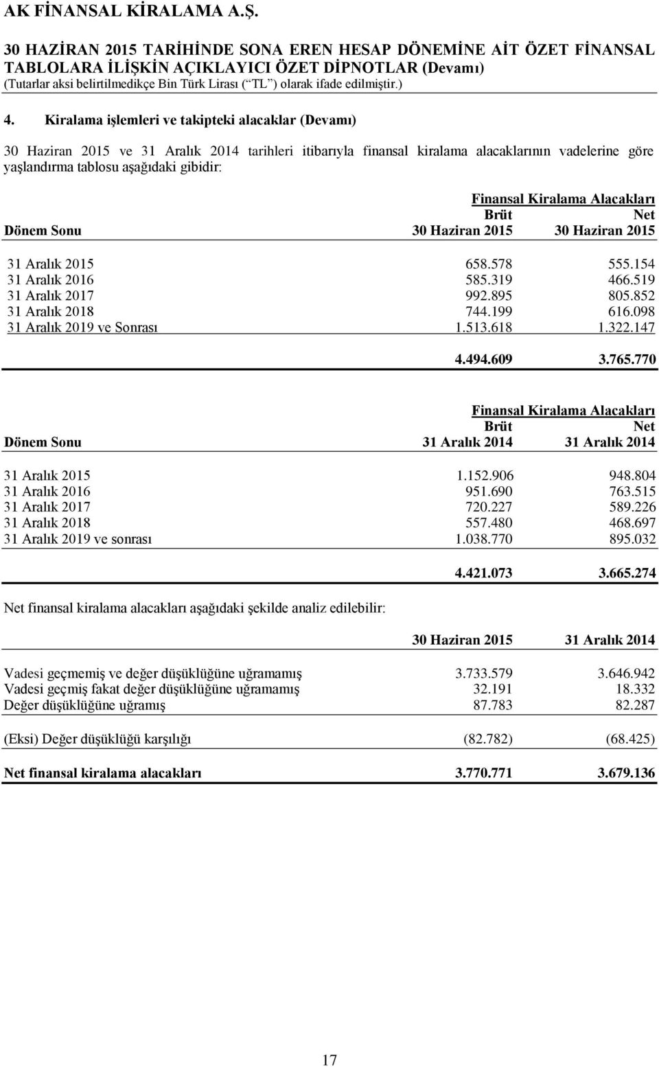 199 616.098 31 Aralık 2019 ve Sonrası 1.513.618 1.322.147 4.494.609 3.765.770 Finansal Kiralama Alacakları Brüt Net Dönem Sonu 31 Aralık 2014 31 Aralık 2014 31 Aralık 2015 1.152.906 948.