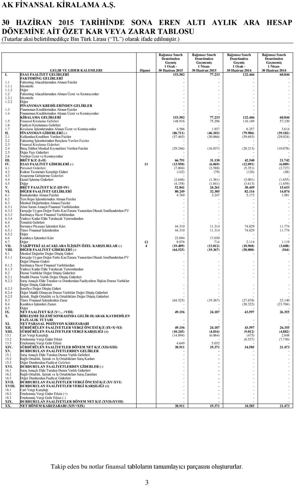 ESAS FAALİYET GELİRLERİ 153.502 77.233 122.446 60.844 FAKTORİNG GELİRLERİ - - - - 1.1 Faktoring Alacaklarından Alınan Faizler - - - - 1.1.1 İskontolu - - - - 1.1.2 Diğer - - - - 1.