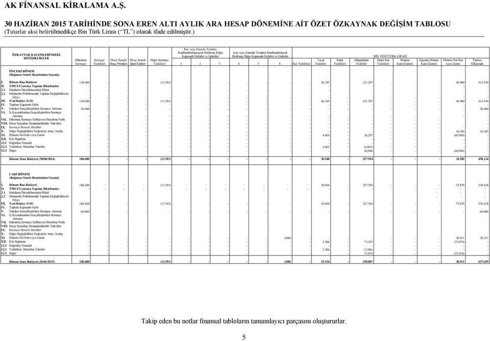 Diğer Kapsamlı Gelirler ve Giderler 1 2 3 4 5 6 Kar Yedekleri Yasal Yedekler Statü Yedekleri Olağanüstü Yedekler BİN YENİ TÜRK LİRASI Diğer Kar Dönem Yedekleri Karı/(Zararı) Geçmiş Dönem