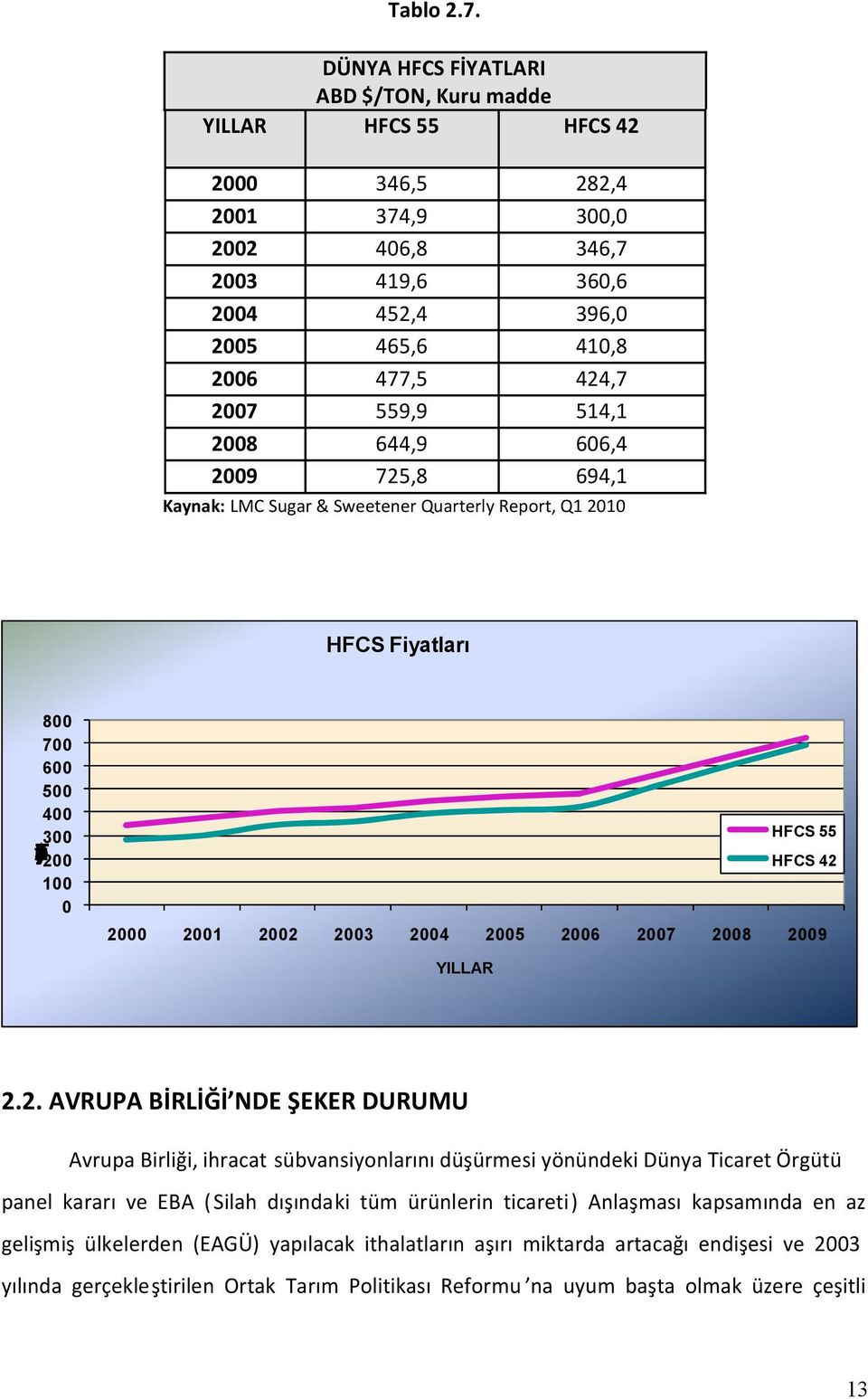 HFCS 42 2000 2001 2002 2003 2004