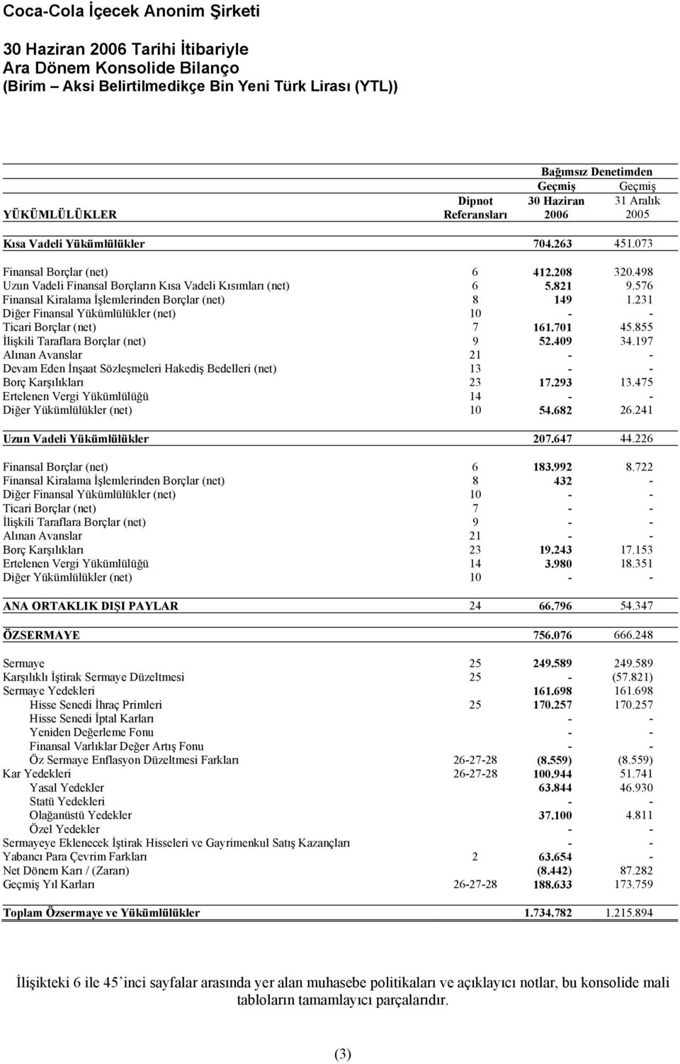 231 Diğer Finansal Yükümlülükler (net) 10 - - Ticari Borçlar (net) 7 161.701 45.855 İlişkili Taraflara Borçlar (net) 9 52.409 34.