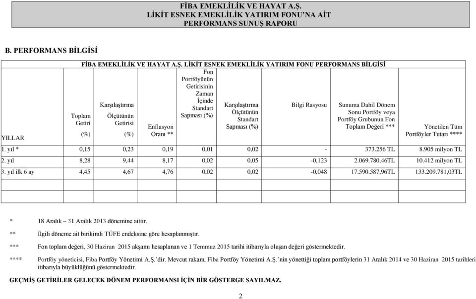 Ölçütünün Getirisi (%) Enflasyon Oranı ** Karşılaştırma Ölçütünün Standart Sapması (%) Sunuma Dahil Dönem Sonu Portföy veya Portföy Grubunun Fon Toplam Değeri *** Yönetilen Tüm Portföyler Tutarı ****