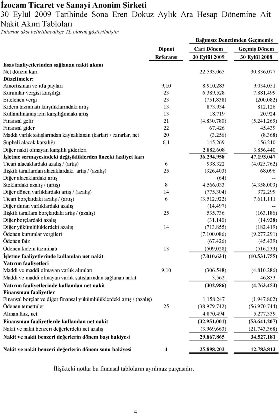 077 Düzeltmeler: Amortisman ve itfa payları 9,10 8.910.283 9.034.051 Kurumlar vergisi karşılığı 23 6.389.528 7.881.499 Ertelenen vergi 23 (751.838) (200.