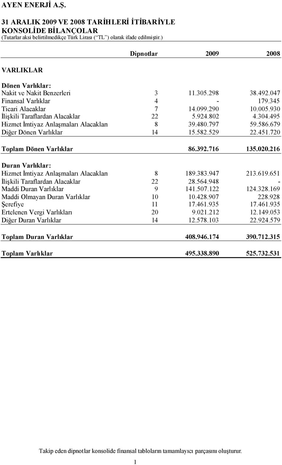 451.720 Toplam Dönen Varlıklar 86.392.716 135.020.216 Duran Varlıklar: Hizmet İmtiyaz AnlaşmalarıAlacakları 8 189.383.947 213.619.651 İlişkili Taraflardan Alacaklar 22 28.564.