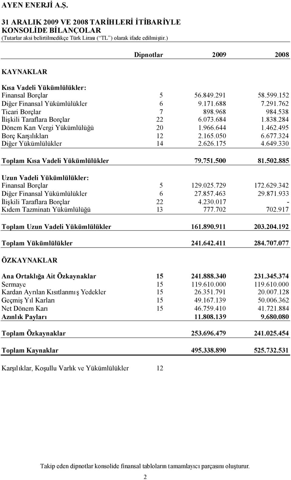 330 Toplam Kısa Vadeli Yükümlülükler 79.751.500 81.502.885 Uzun Vadeli Yükümlülükler: Finansal Borçlar 5 129.025.729 172.629.342 Diğer Finansal Yükümlülükler 6 27.857.463 29.871.