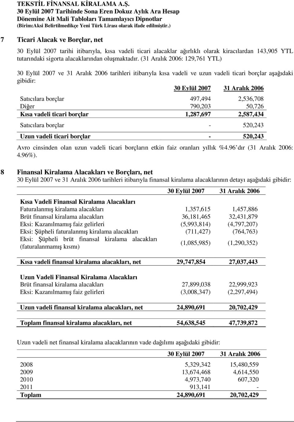 Kısa vadeli ticari borçlar 1,287,697 2,587,434 Satıcılara borçlar - 520,243 Uzun vadeli ticari borçlar - 520,243 Avro cinsinden olan uzun vadeli ticari borçların etkin faiz oranları yıllık %4.