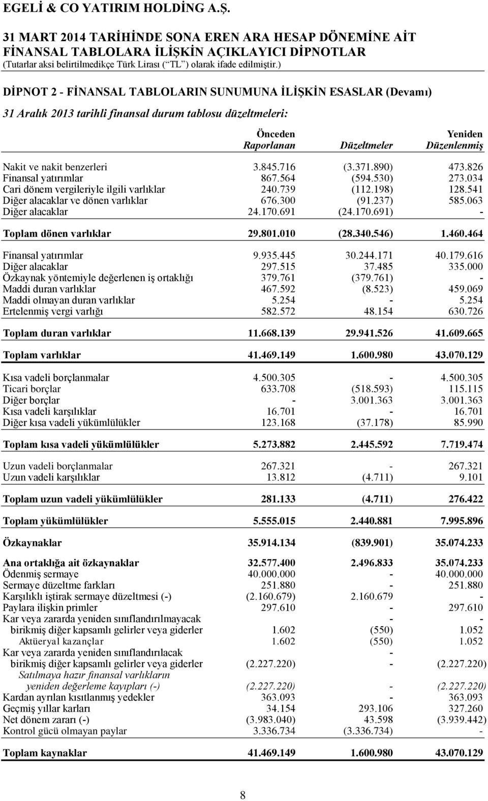 541 Diğer alacaklar ve dönen varlıklar 676.300 (91.237) 585.063 Diğer alacaklar 24.170.691 (24.170.691) - Toplam dönen varlıklar 29.801.010 (28.340.546) 1.460.464 Finansal yatırımlar 9.935.445 30.244.