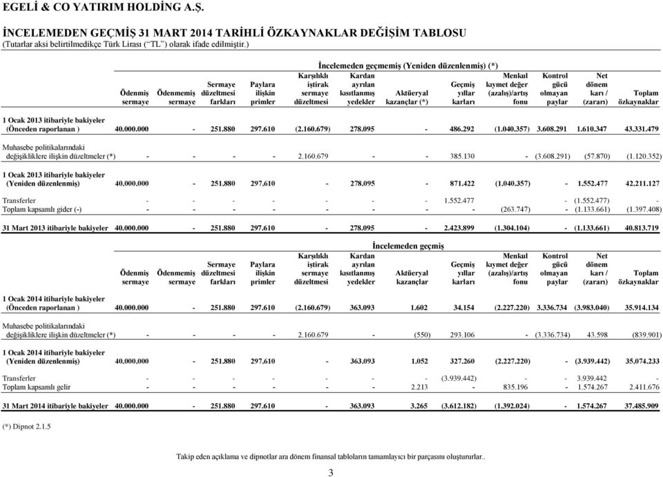 karları fonu paylar (zararı) özkaynaklar 1 Ocak 2013 itibariyle bakiyeler (Önceden raporlanan ) 40.000.000-251.880 297.610 (2.160.679) 278.095-486.292 (1.040.357) 3.608.291 1.610.347 43.331.