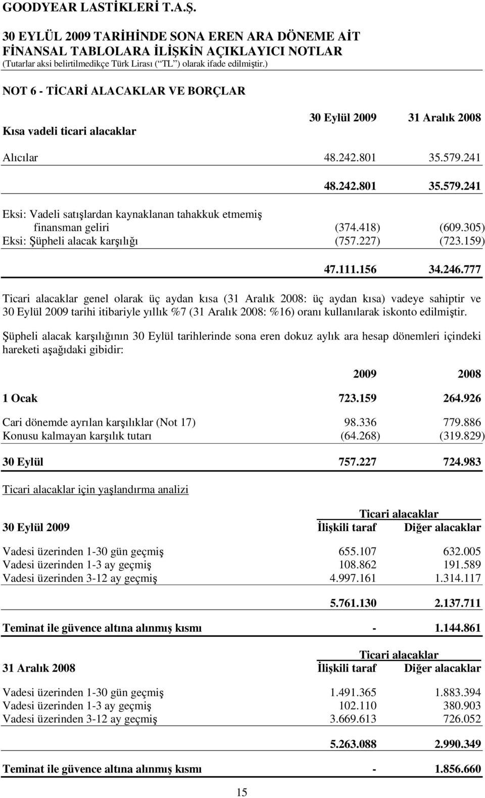 777 Ticari alacaklar genel olarak üç aydan kısa (31 Aralık 2008: üç aydan kısa) vadeye sahiptir ve 30 Eylül 2009 tarihi itibariyle yıllık %7 (31 Aralık 2008: %16) oranı kullanılarak iskonto