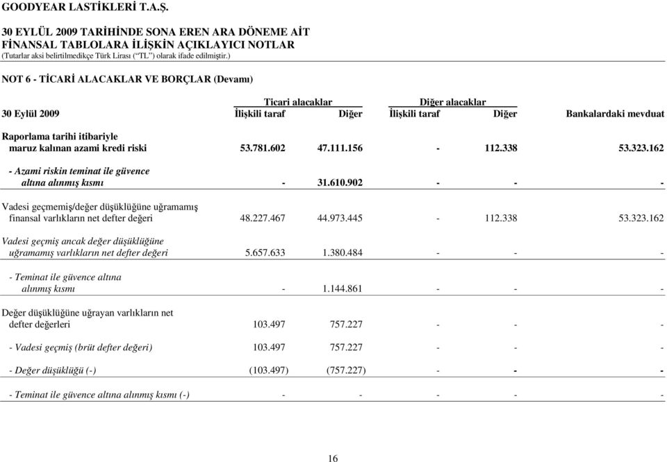 902 - - - Vadesi geçmemiş/değer düşüklüğüne uğramamış finansal varlıkların net defter değeri 48.227.467 44.973.445-112.338 53.323.