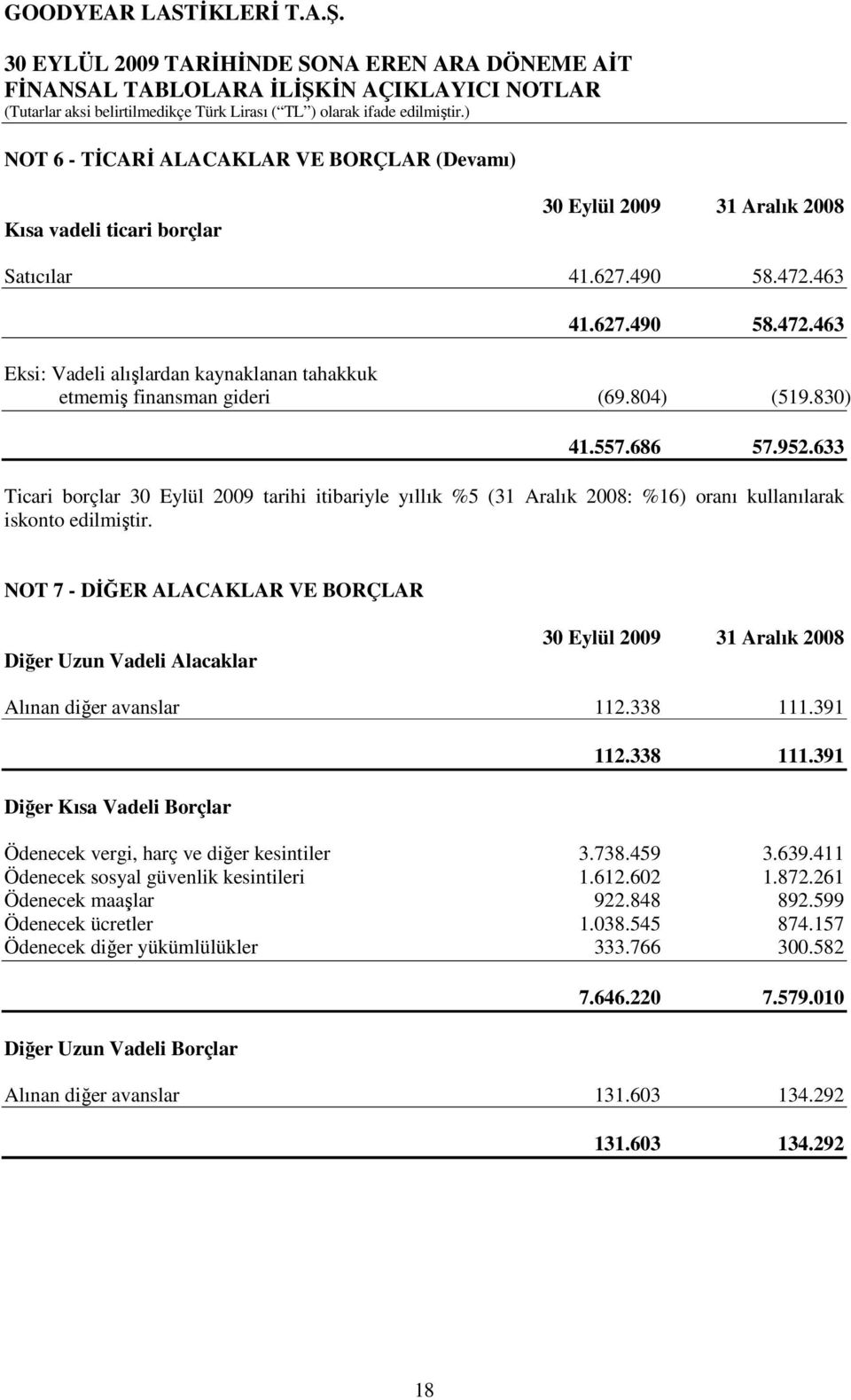 633 Ticari borçlar 30 Eylül 2009 tarihi itibariyle yıllık %5 (31 Aralık 2008: %16) oranı kullanılarak iskonto edilmiştir.