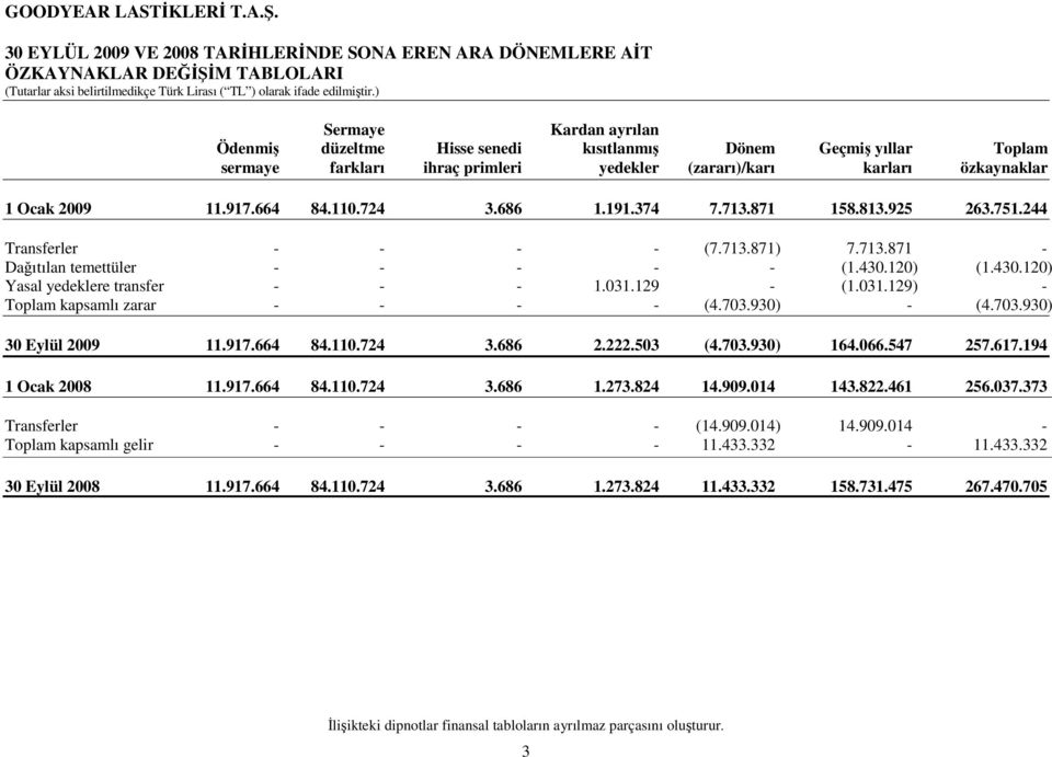 430.120) (1.430.120) Yasal yedeklere transfer - - - 1.031.129 - (1.031.129) - Toplam kapsamlı zarar - - - - (4.703.930) - (4.703.930) 30 Eylül 2009 11.917.664 84.110.724 3.686 2.222.503 (4.703.930) 164.