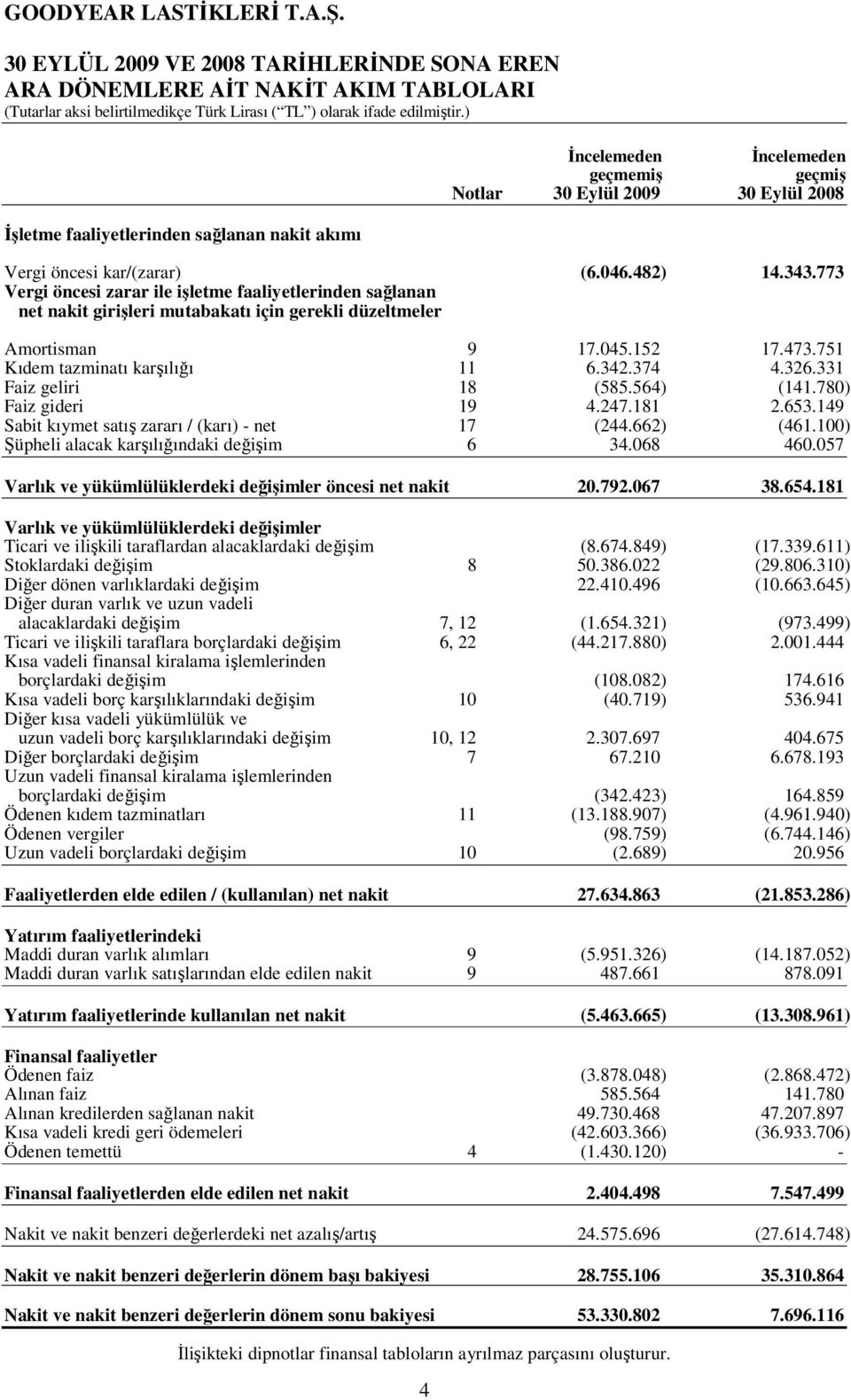 473.751 Kıdem tazminatı karşılığı 11 6.342.374 4.326.331 Faiz geliri 18 (585.564) (141.780) Faiz gideri 19 4.247.181 2.653.149 Sabit kıymet satış zararı / (karı) - net 17 (244.662) (461.