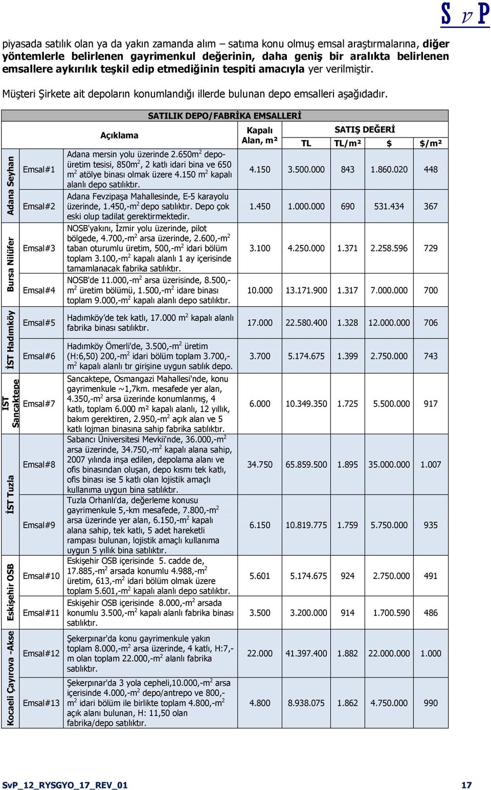 MüĢteri ġirkete ait depoların konumlandığı illerde bulunan depo emsalleri aģağıdadır. Emsal#1 Emsal#2 Emsal#3 Emsal#4 Açıklama SATILIK DEPO/FABRĠKA EMSALLERĠ Adana mersin yolu üzerinde 2.