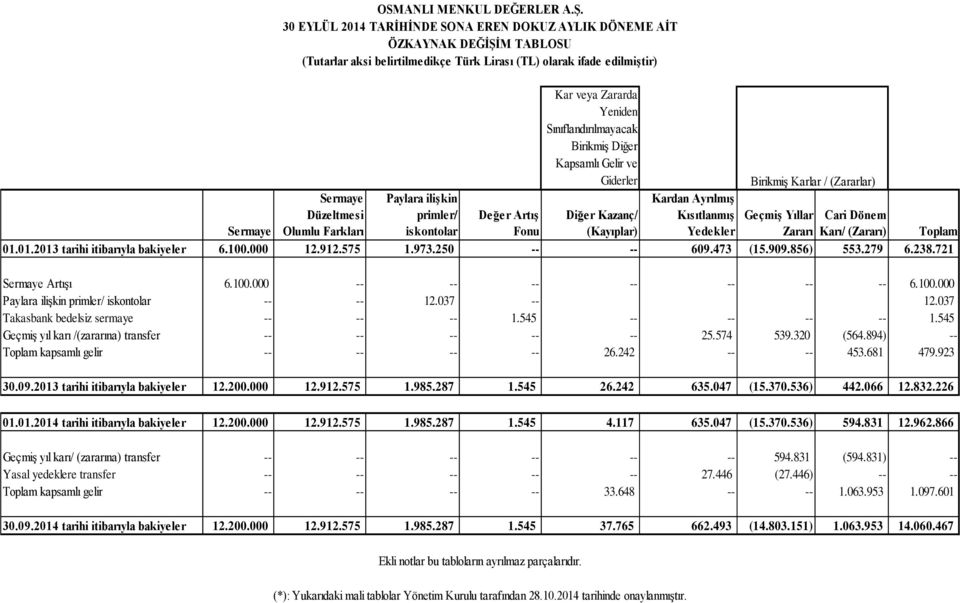 (Zararı) Toplam 01.01.2013 tarihi itibarıyla bakiyeler 6.100.000 12.912.575 1.973.250 -- -- 609.473 (15.909.856) 553.279 6.238.721 Sermaye Artışı 6.100.000 -- -- -- -- -- -- -- 6.100.000 Paylara ilişkin primler/ iskontolar -- -- 12.