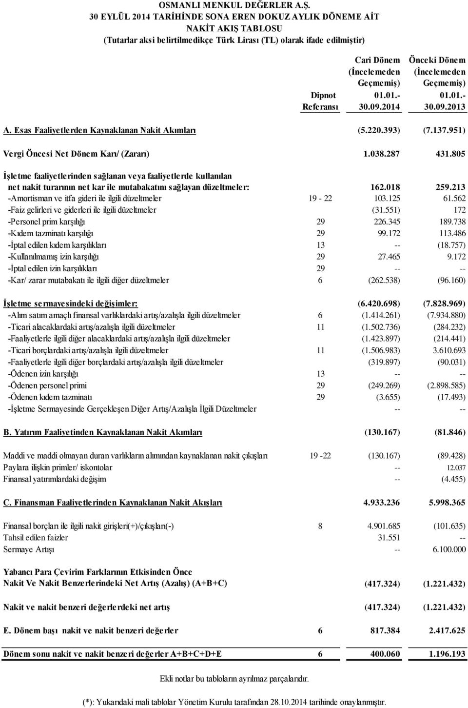 805 İşletme faaliyetlerinden sağlanan veya faaliyetlerde kullanılan net nakit turarının net kar ile mutabakatını sağlayan düzeltmeler: 162.018 259.