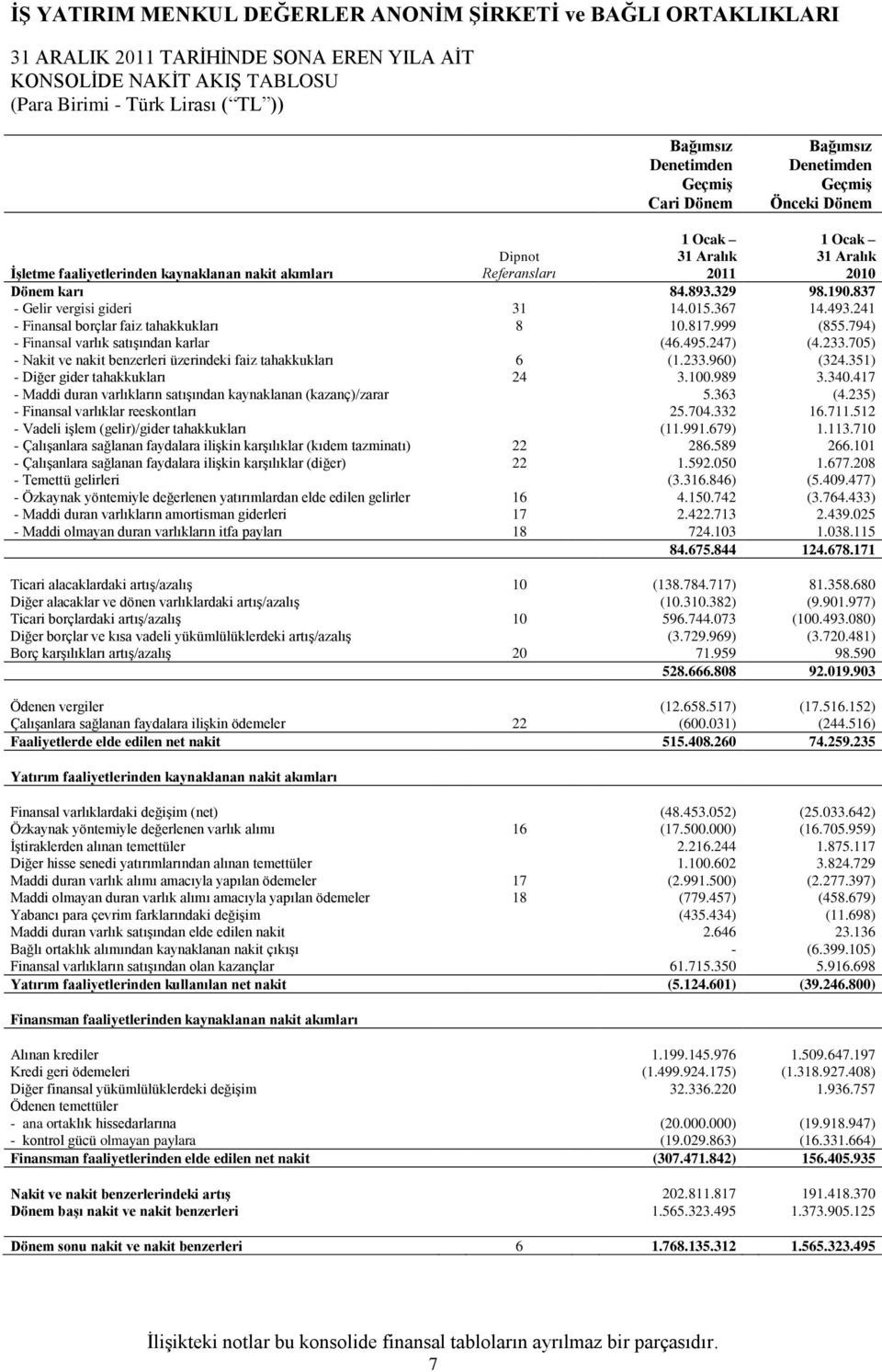 999 (855.794) - Finansal varlık satıģından karlar (46.495.247) (4.233.705) - Nakit ve nakit benzerleri üzerindeki faiz tahakkukları 6 (1.233.960) (324.351) - Diğer gider tahakkukları 24 3.100.989 3.