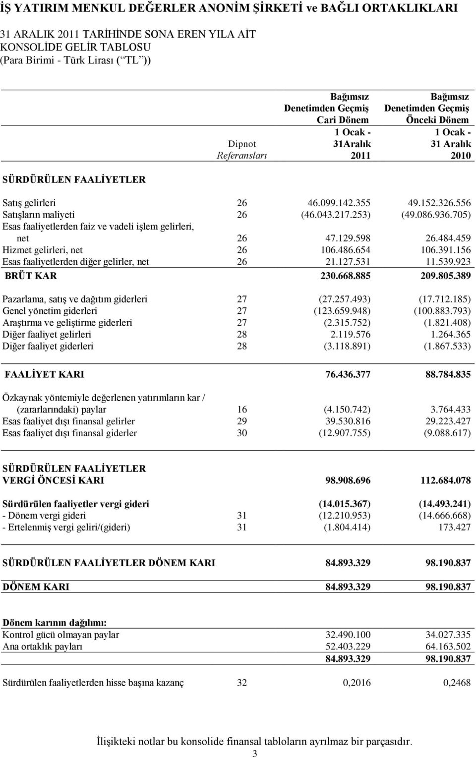 129.598 26.484.459 Hizmet gelirleri, net 26 106.486.654 106.391.156 Esas faaliyetlerden diğer gelirler, net 26 21.127.531 11.539.923 BRÜT KAR 230.668.885 209.805.