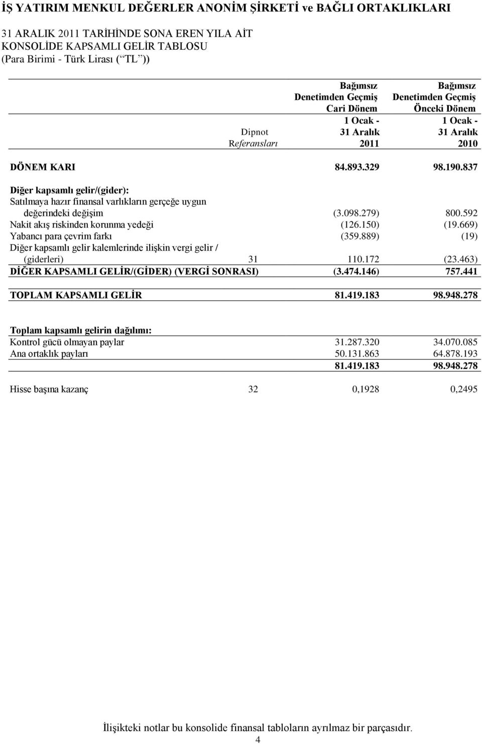 592 Nakit akıģ riskinden korunma yedeği (126.150) (19.669) Yabancı para çevrim farkı (359.889) (19) Diğer kapsamlı gelir kalemlerinde iliģkin vergi gelir / (giderleri) 31 110.172 (23.